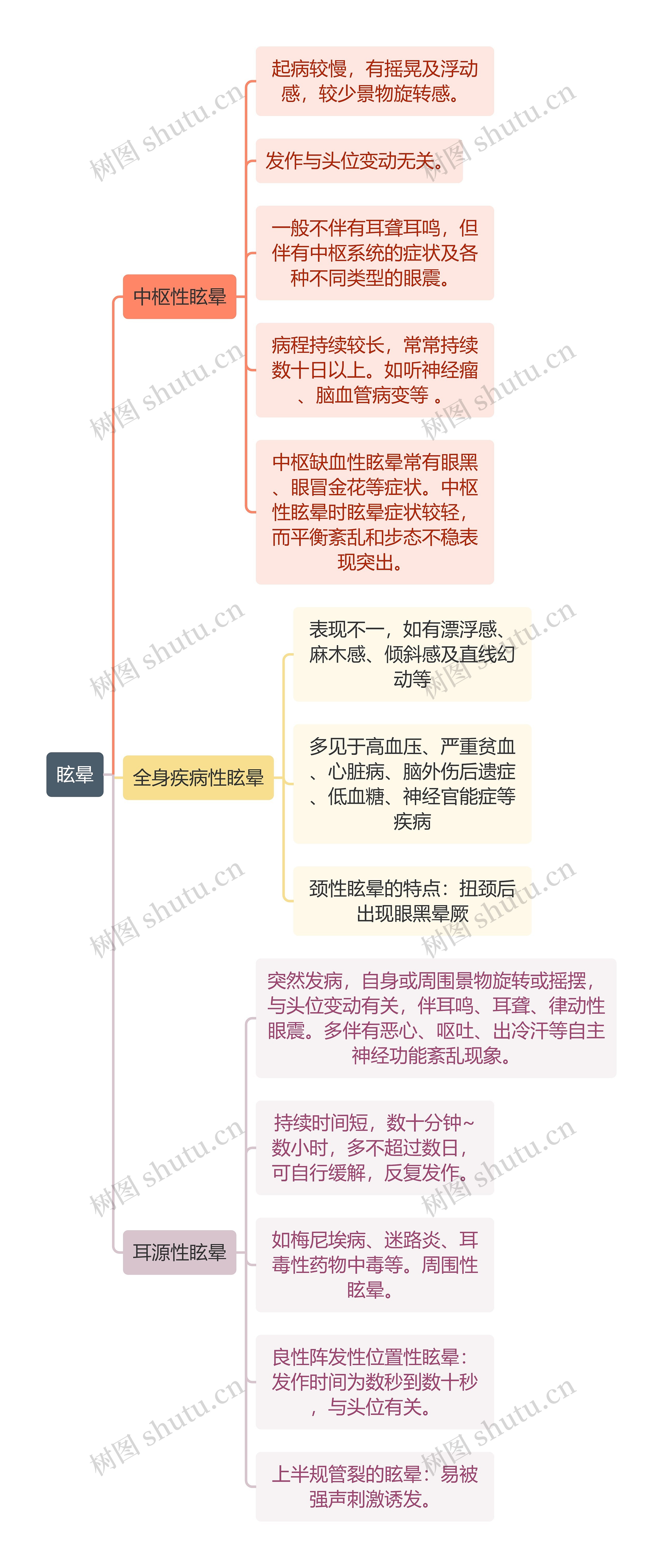 医学知识眩晕思维导图