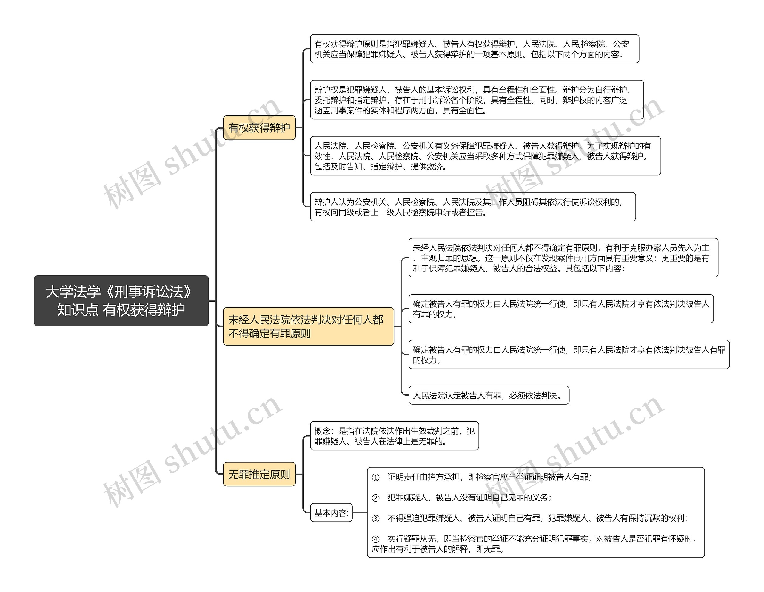 大学法学《刑事诉讼法》知识点 有权获得辩护思维导图