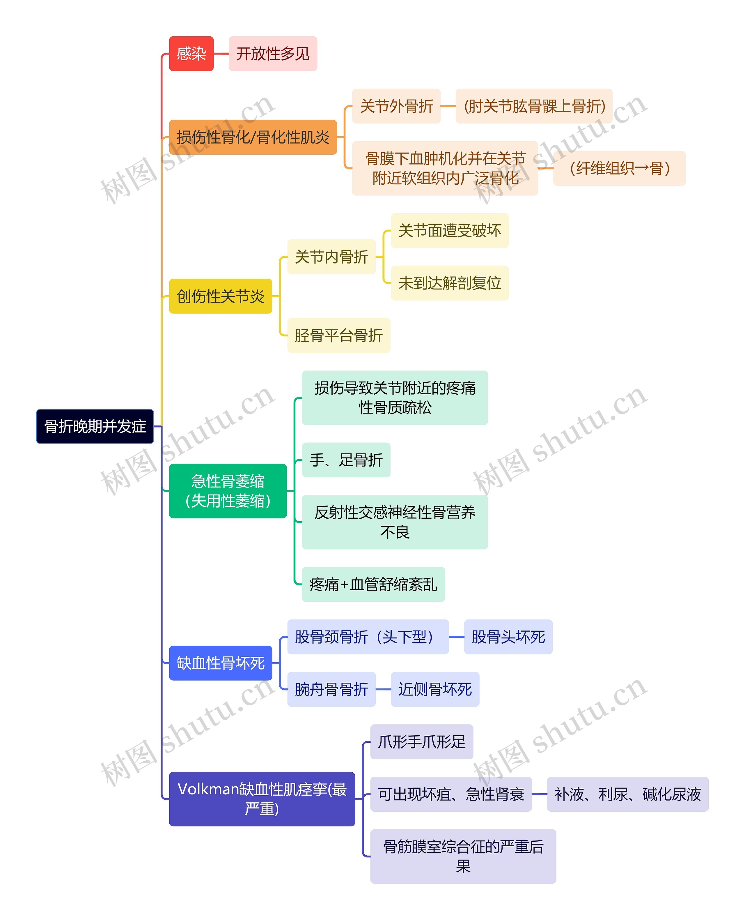 骨学知识骨折晚期并发症思维导图