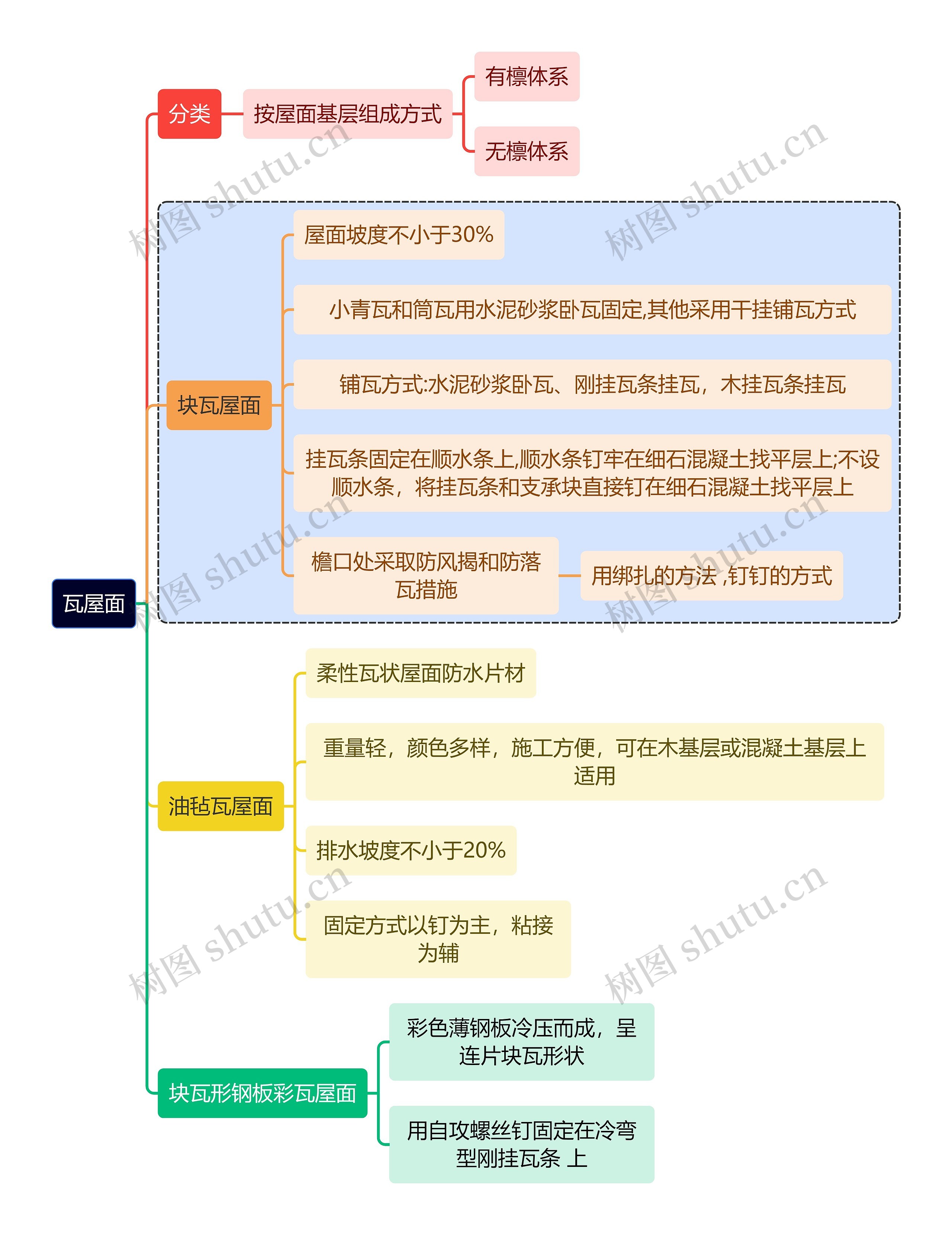 建筑学知识瓦屋面思维导图