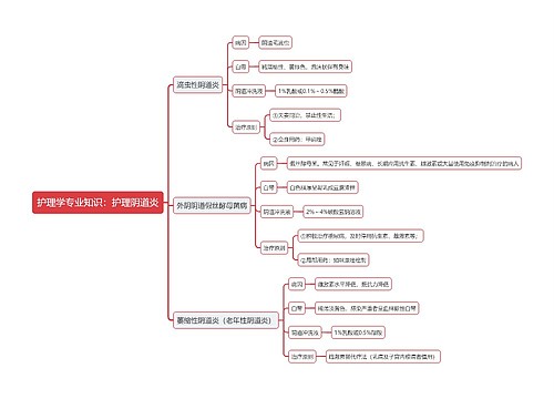 护理学专业知识：护理阴道炎思维导图