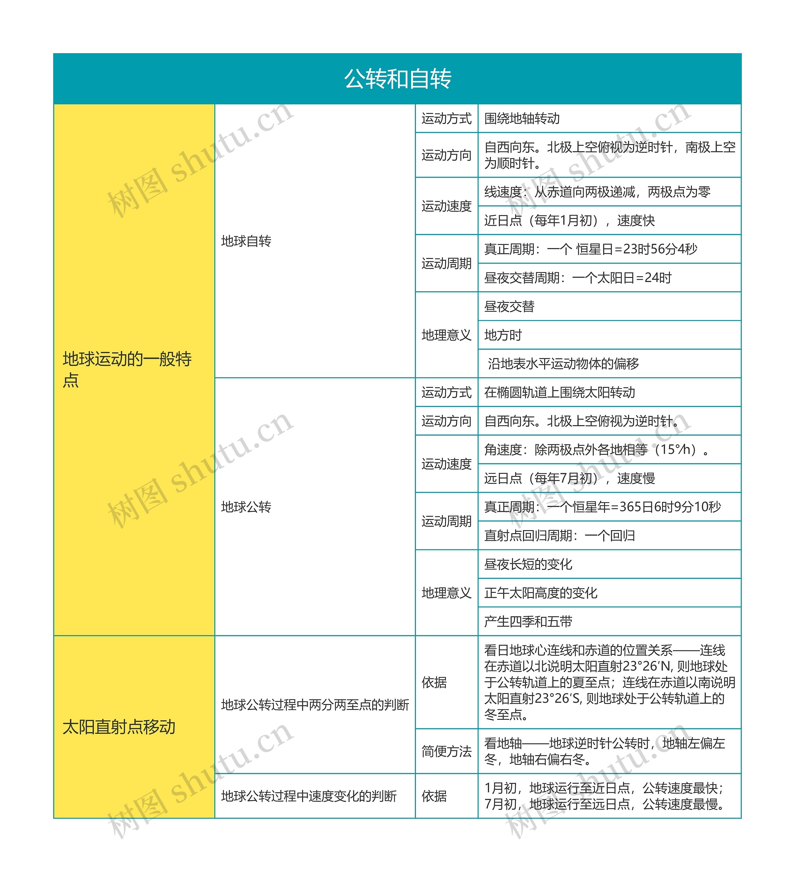 高中地理必修一第一章地球的公转和自转思维导图