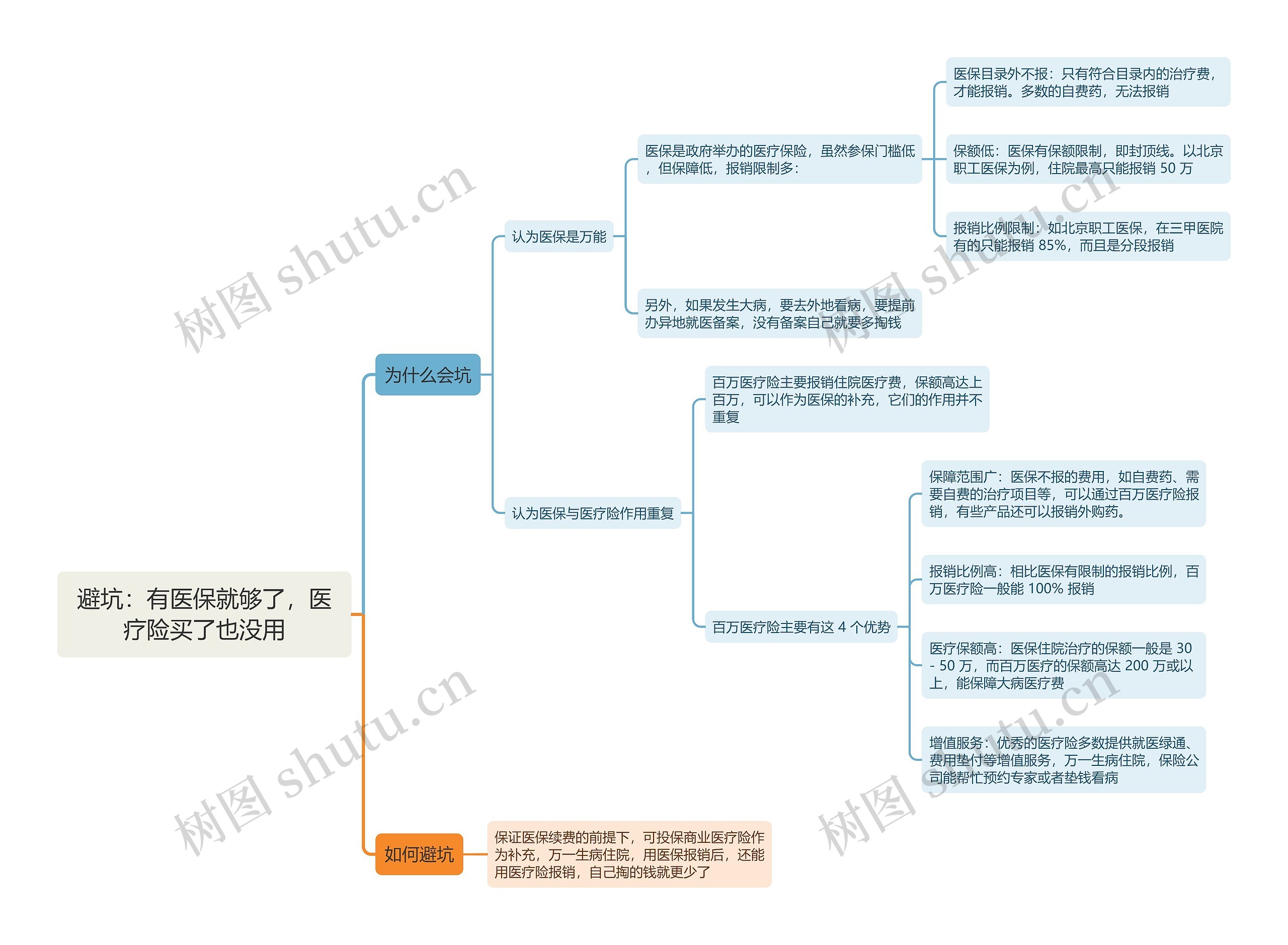 避坑：有医保就够了，医疗险买了也没用