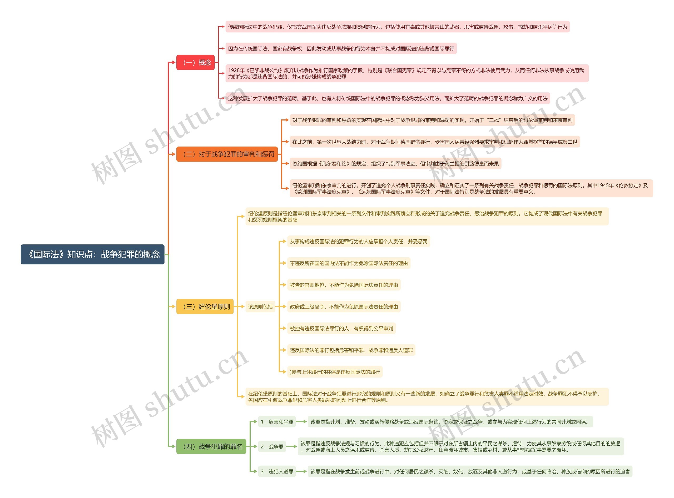 《国际法》知识点：战争犯罪的概念思维导图