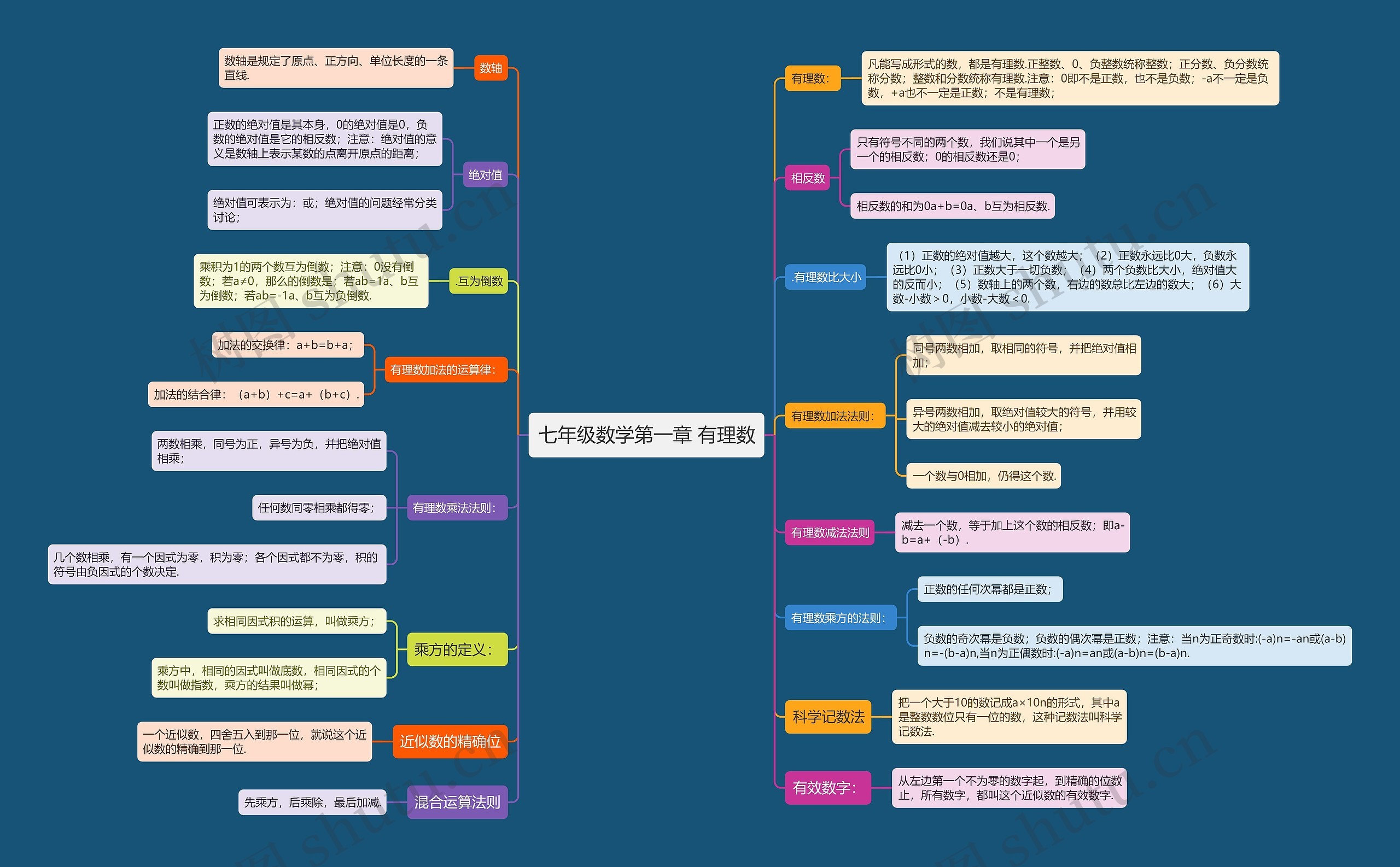 七年级数学第一章 有理数思维导图