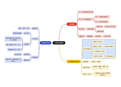 计算机工程知识计算机网络概述思维导图