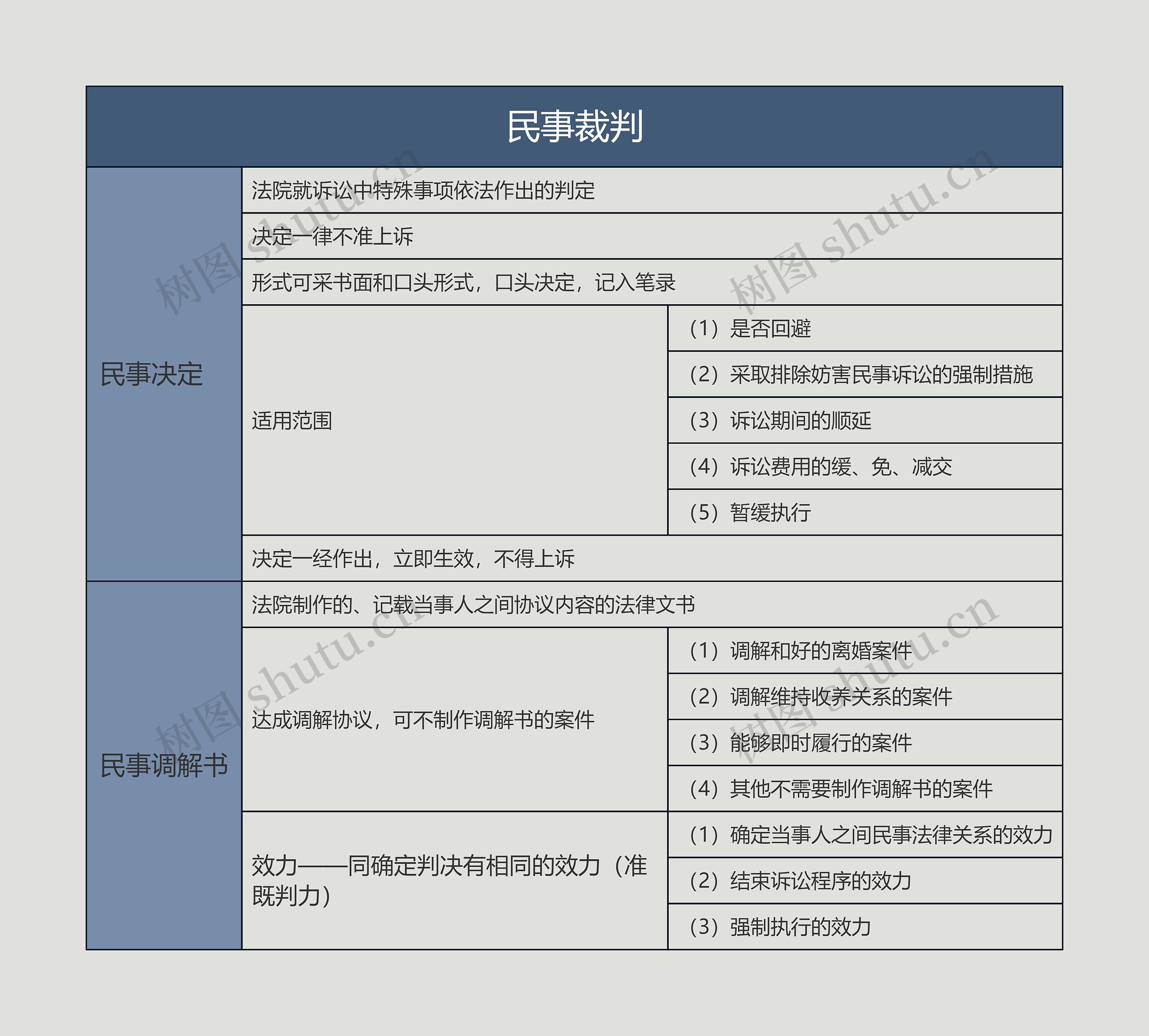 ﻿民事裁判的思维导图