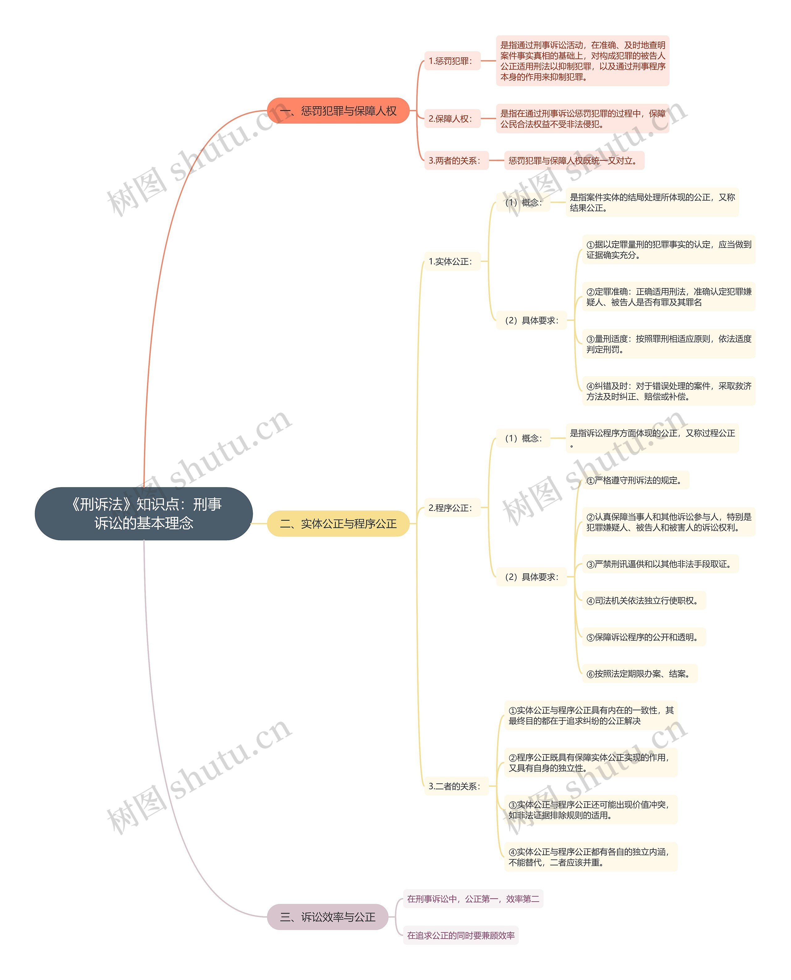 《刑诉法》知识点：刑事诉讼的基本理念思维导图