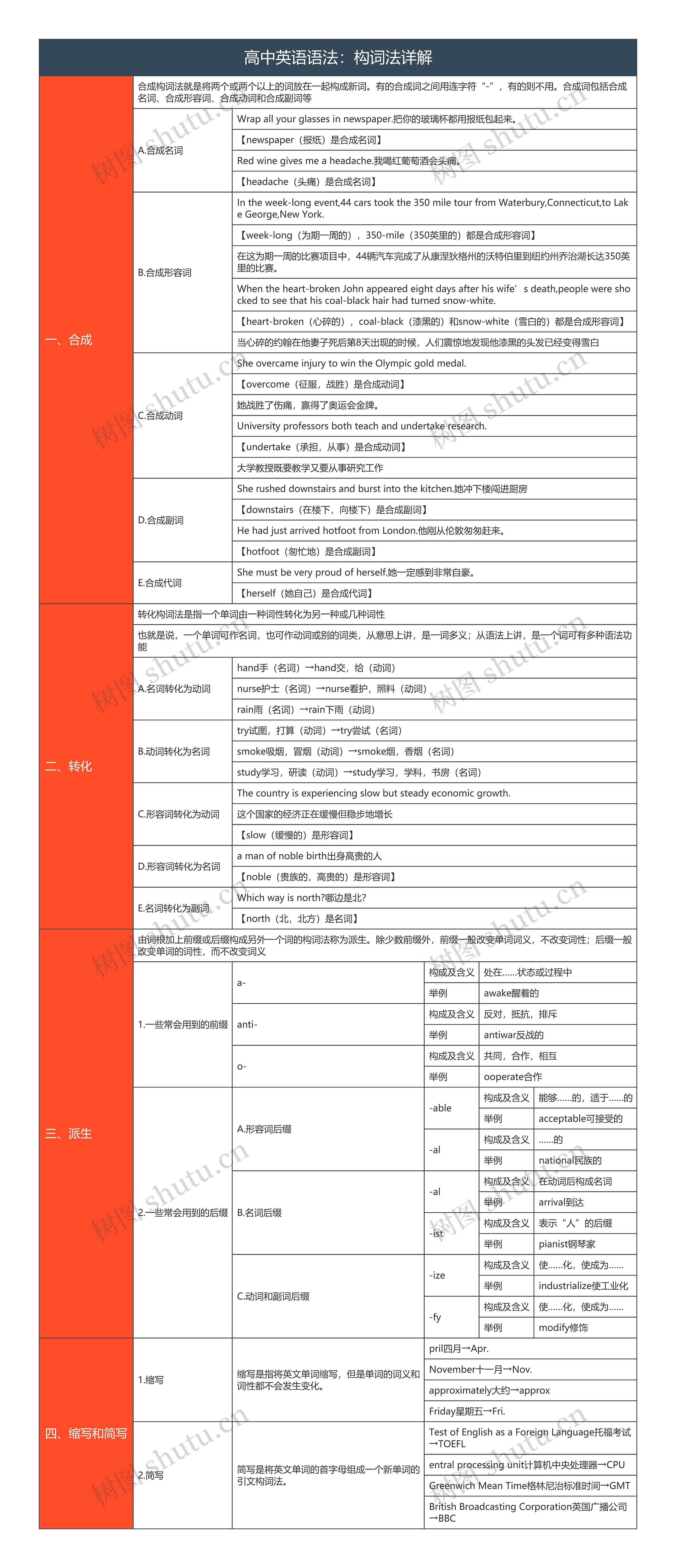 高中英语语法：构词法详解思维导图