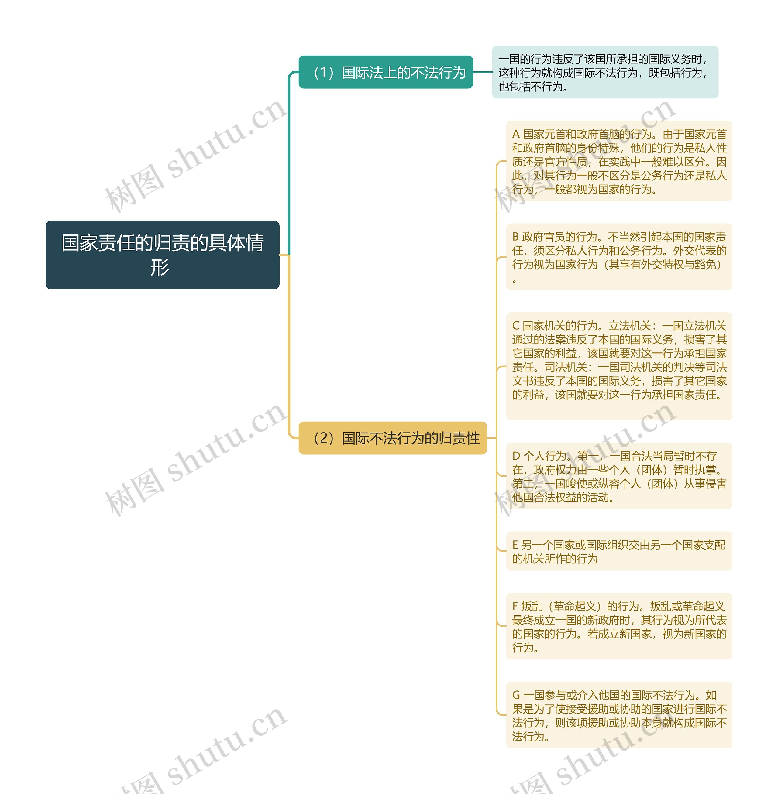 国家责任的归责的具体情形思维导图