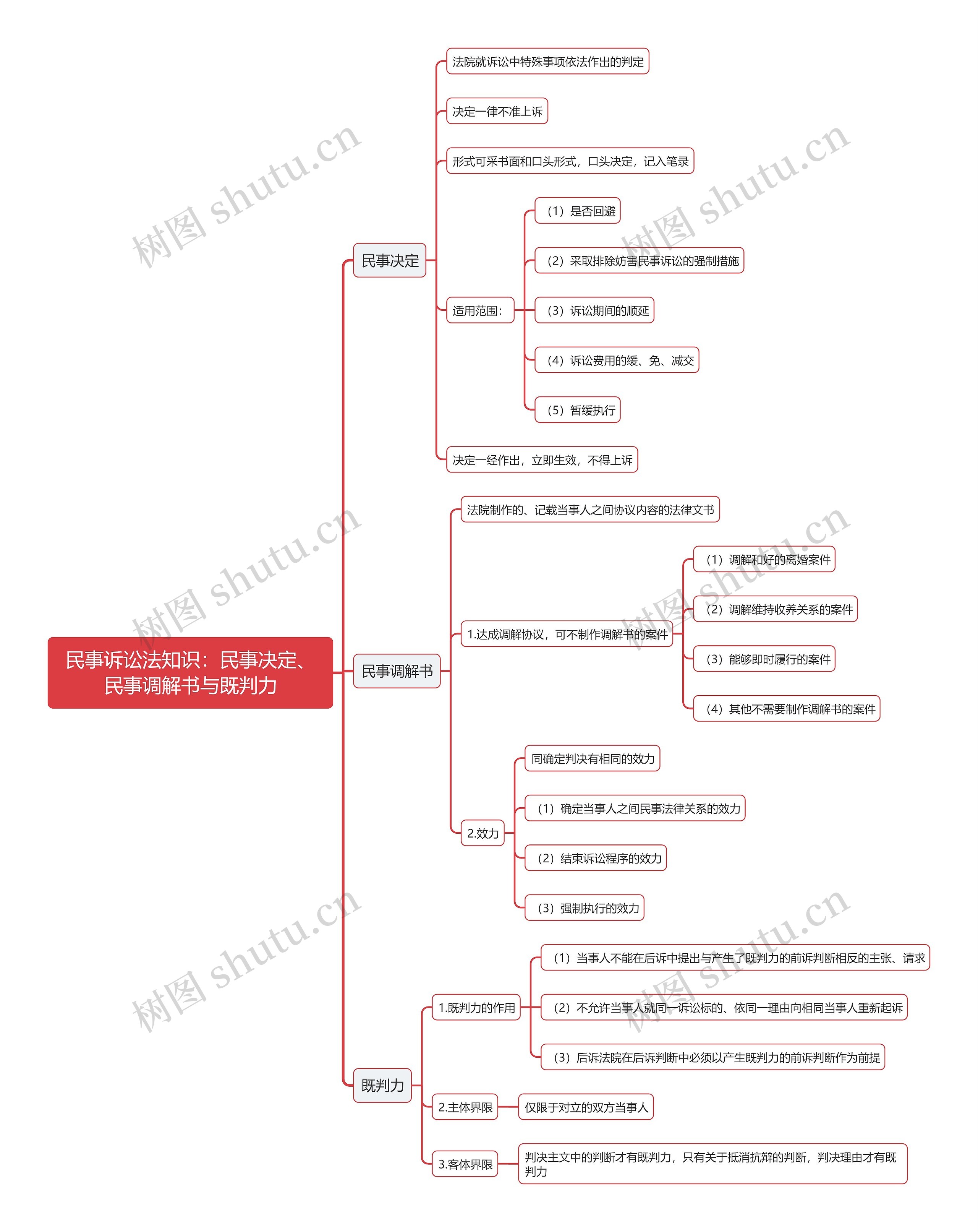 民事诉讼法知识:民事决定、民事调解书与既判力思维导图高清图 民事诉讼法知识:民事决定、民事调解书与既判力思维导图