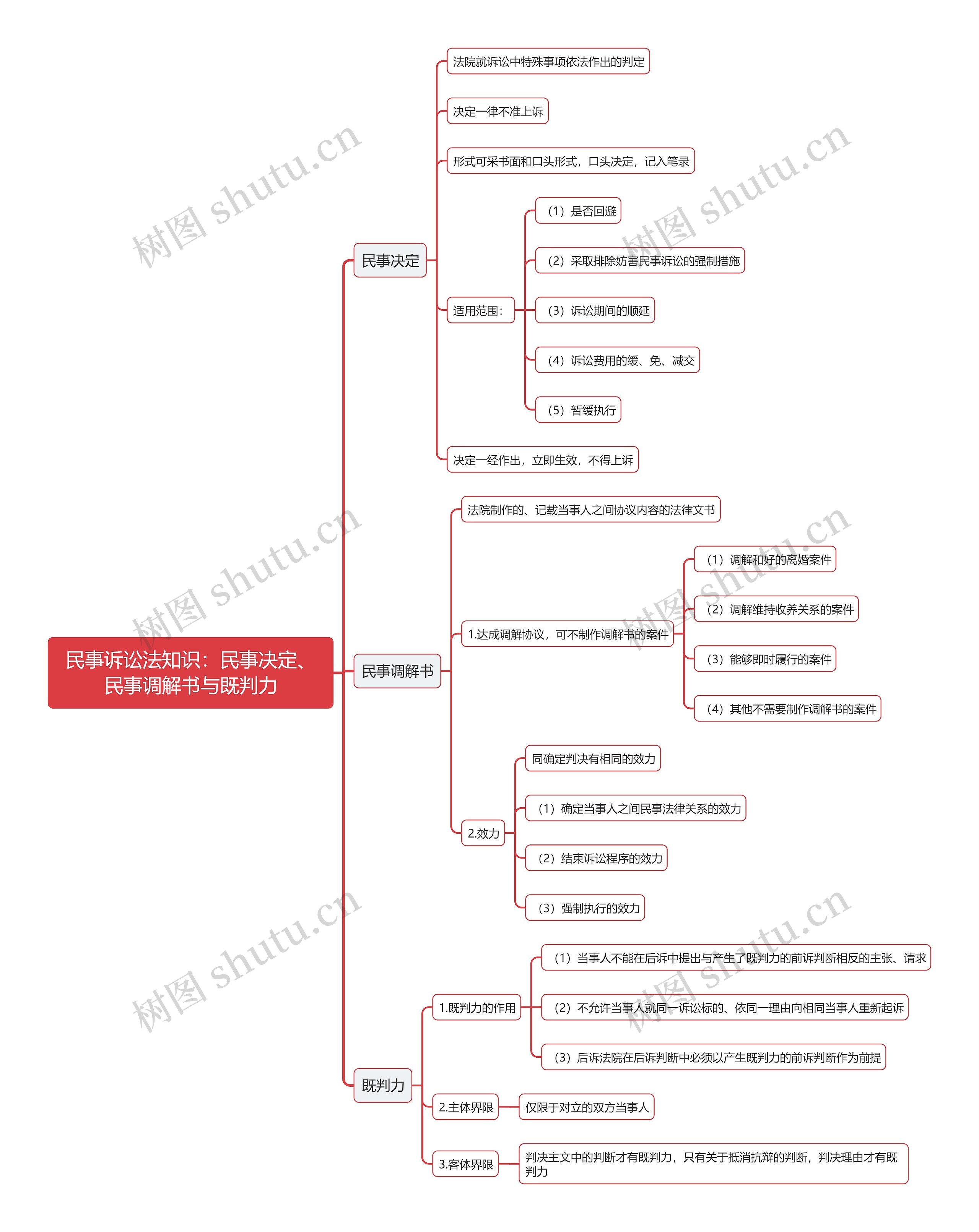 民事诉讼法知识：民事决定、民事调解书与既判力思维导图