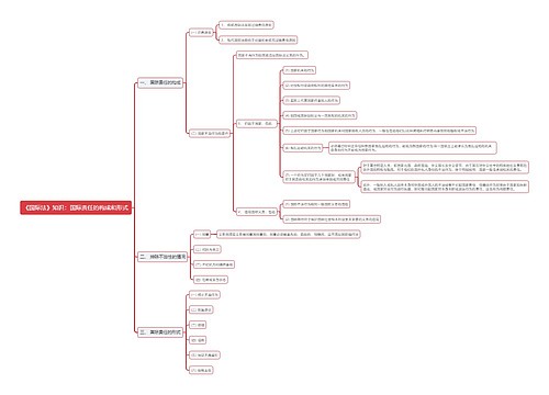 《国际法》知识：国际责任的构成和形式思维导图