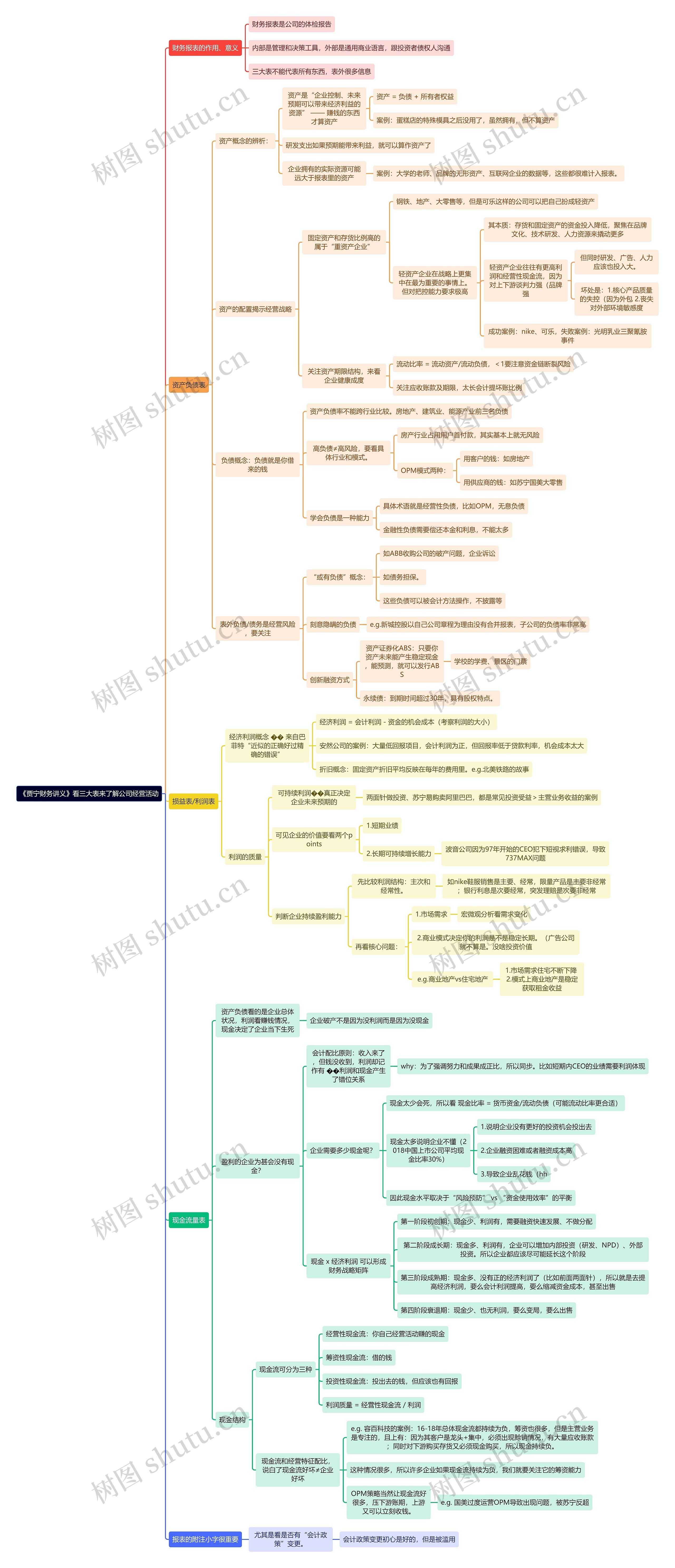 《贾宁财务讲义》看三大表来了解公司经营活动思维导图