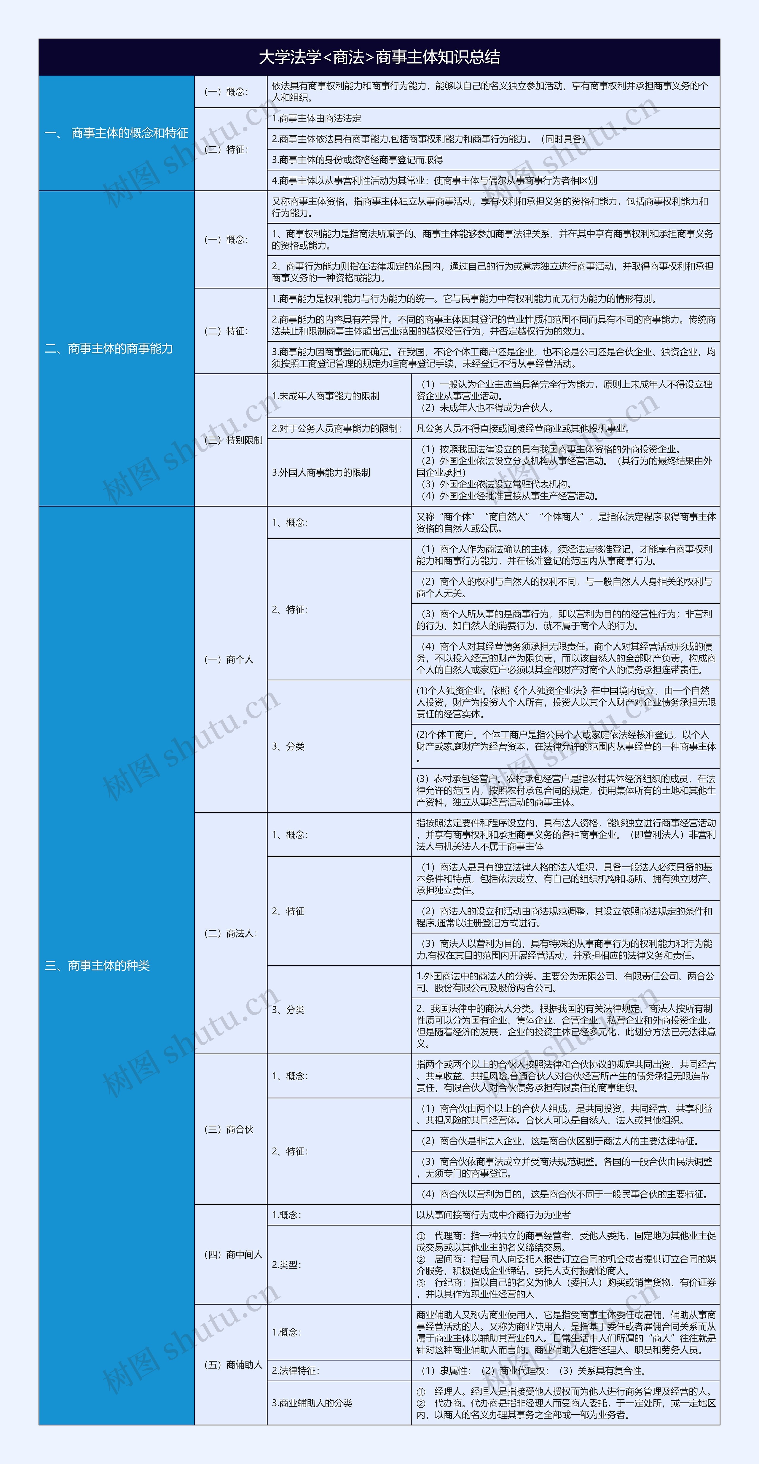 大学法学<商法>商事主体知识点总结树形表格