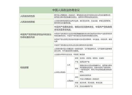 部编版政治必修三第二单元中国人民政治协商会议思维导图