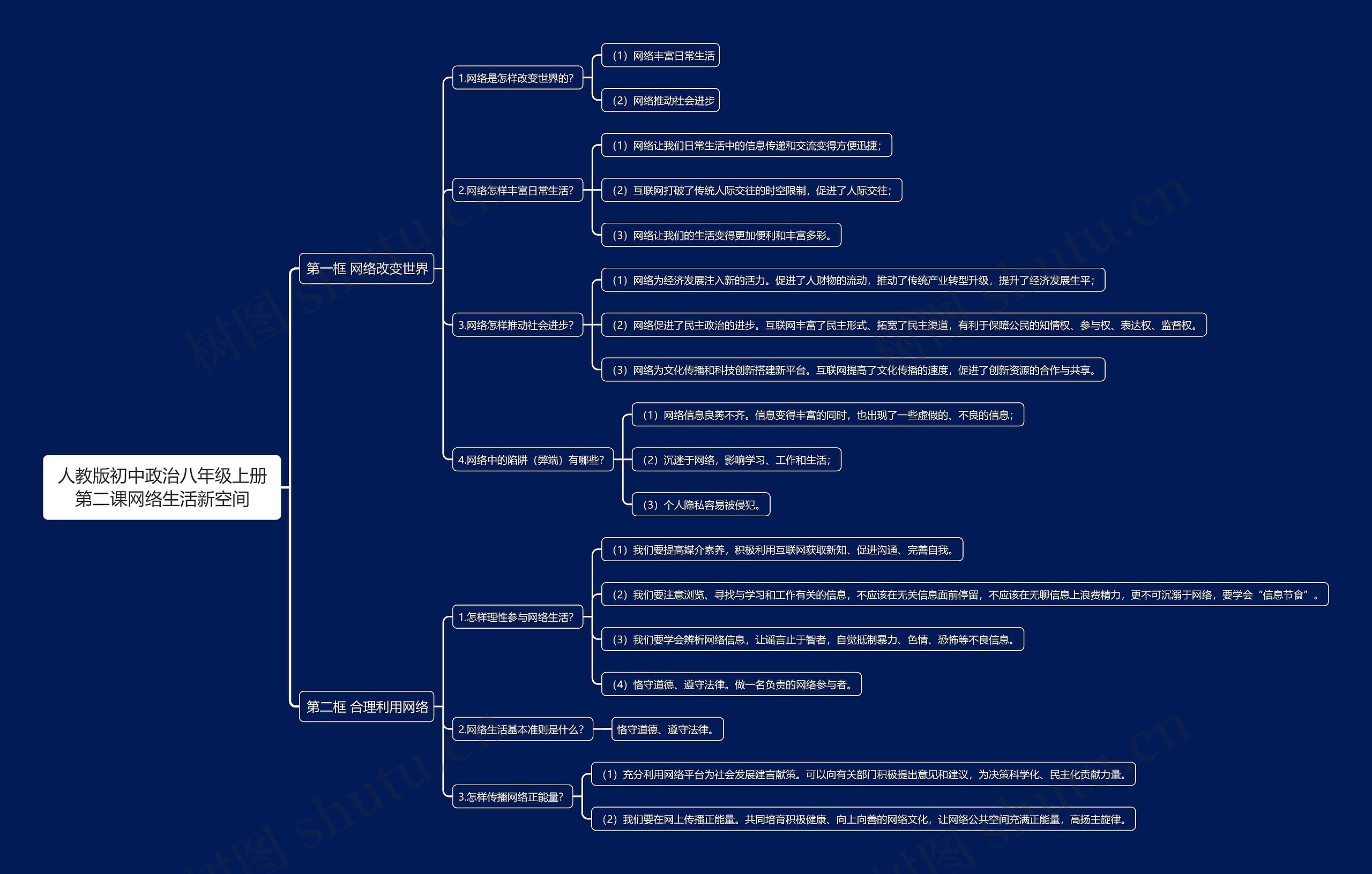 人教版初中政治八年级上册第二课网络生活新空间思维导图