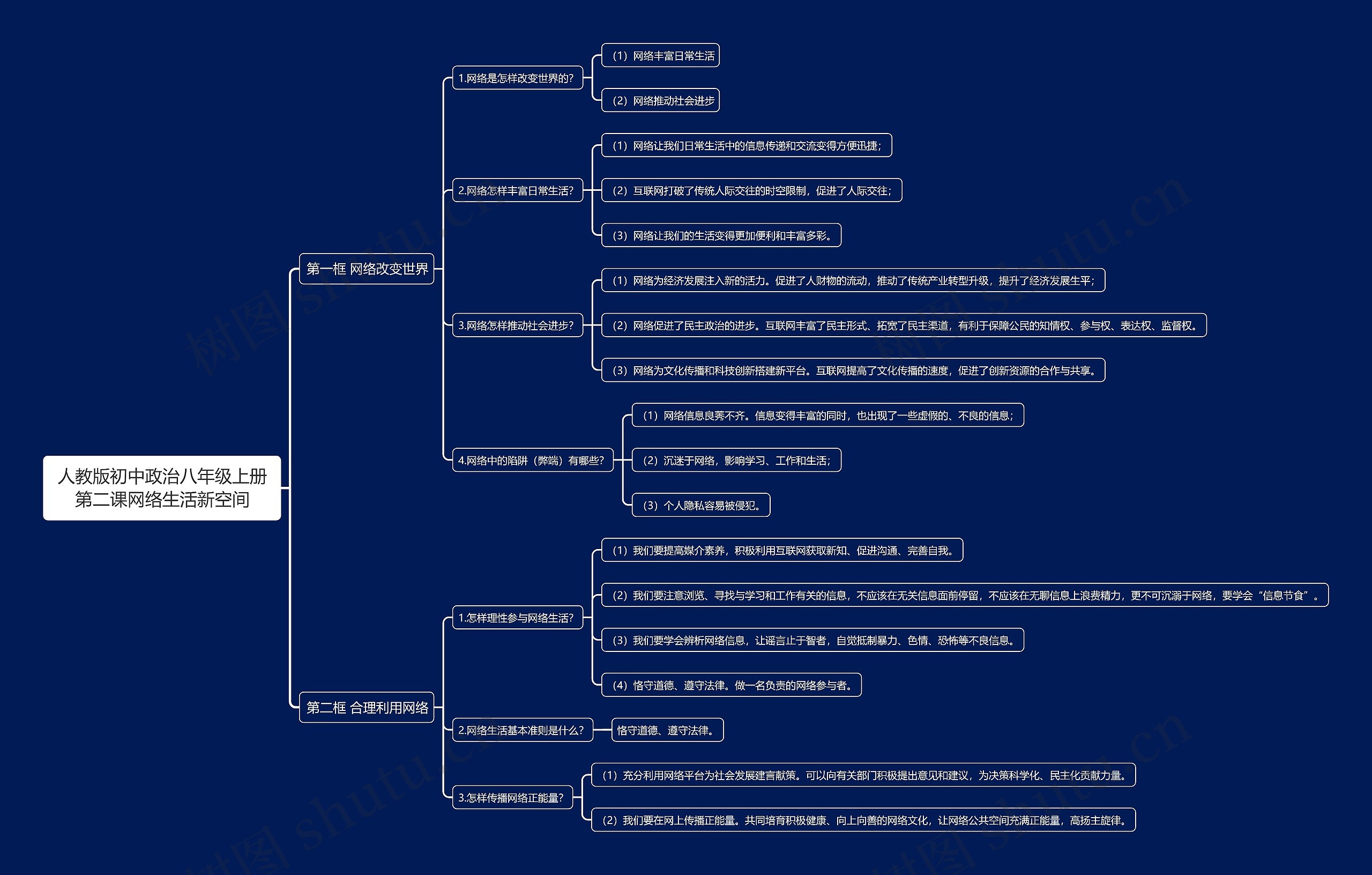 人教版初中政治八年级上册第二课网络生活新空间思维导图高清图 人教版初中政治八年级上册第二课网络生活新空间思维导图