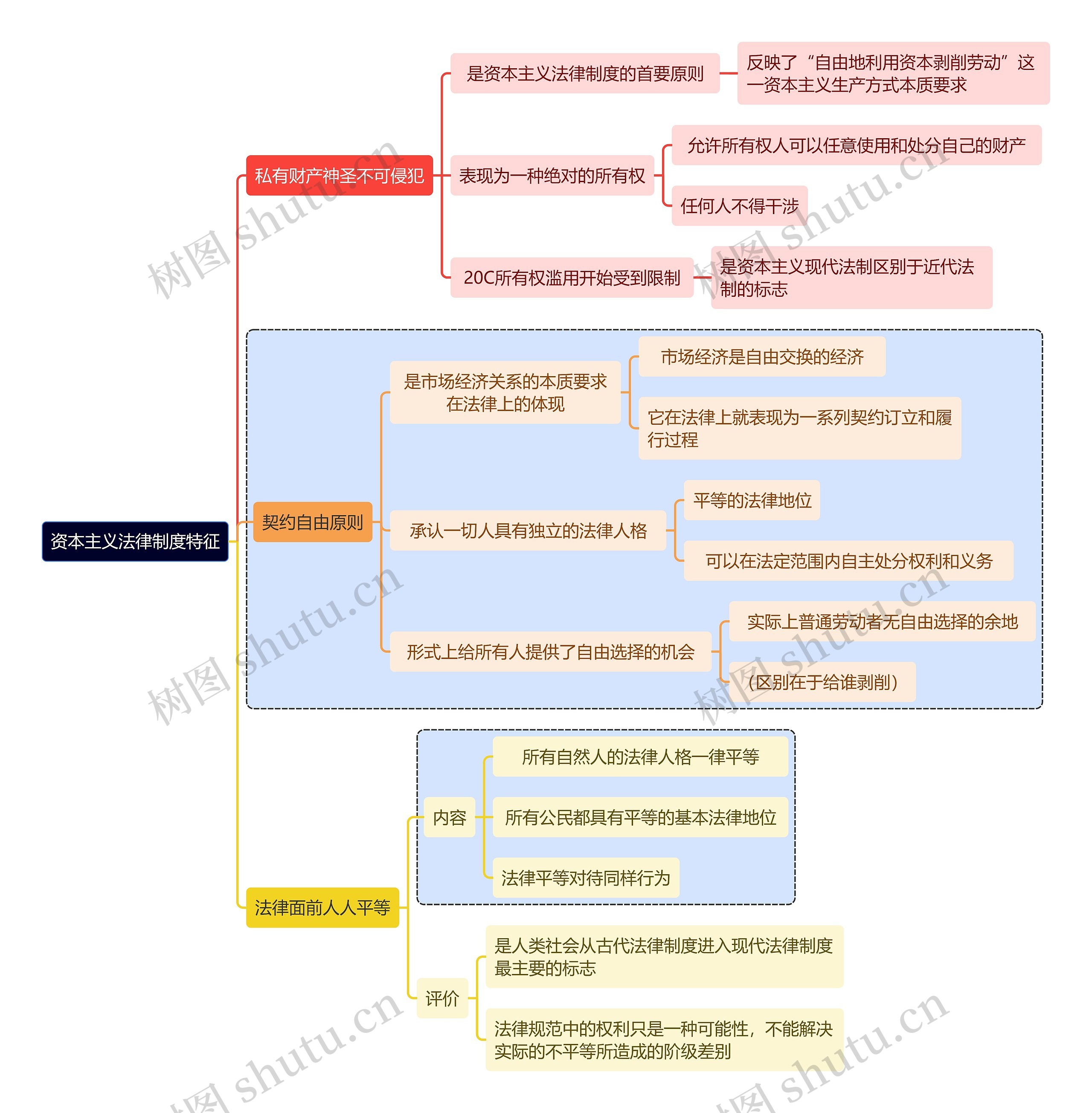 资本主义法律制度特征