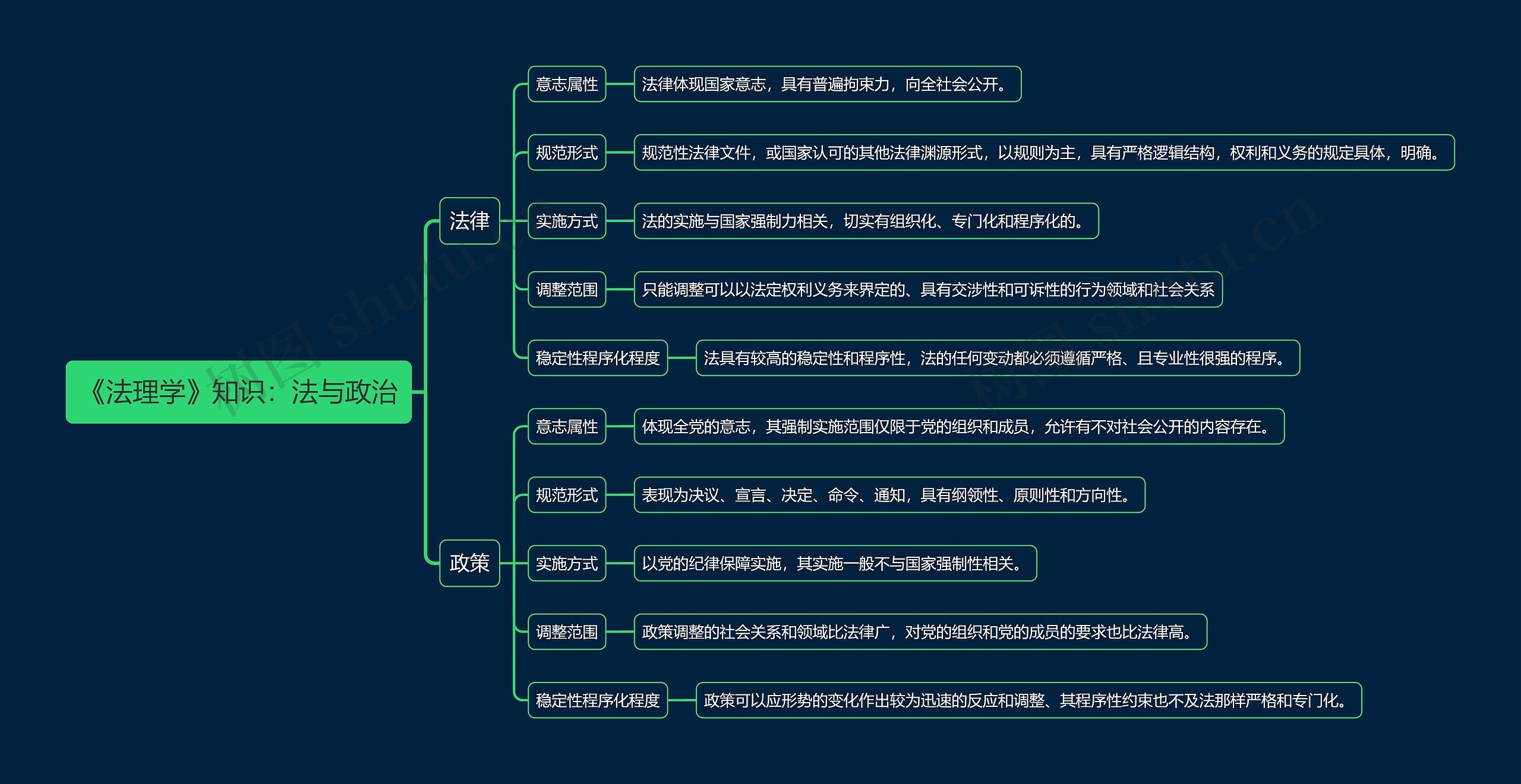 《法理学》知识：法与政治思维导图