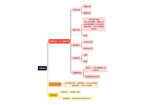 法学知识仓储合同思维导图