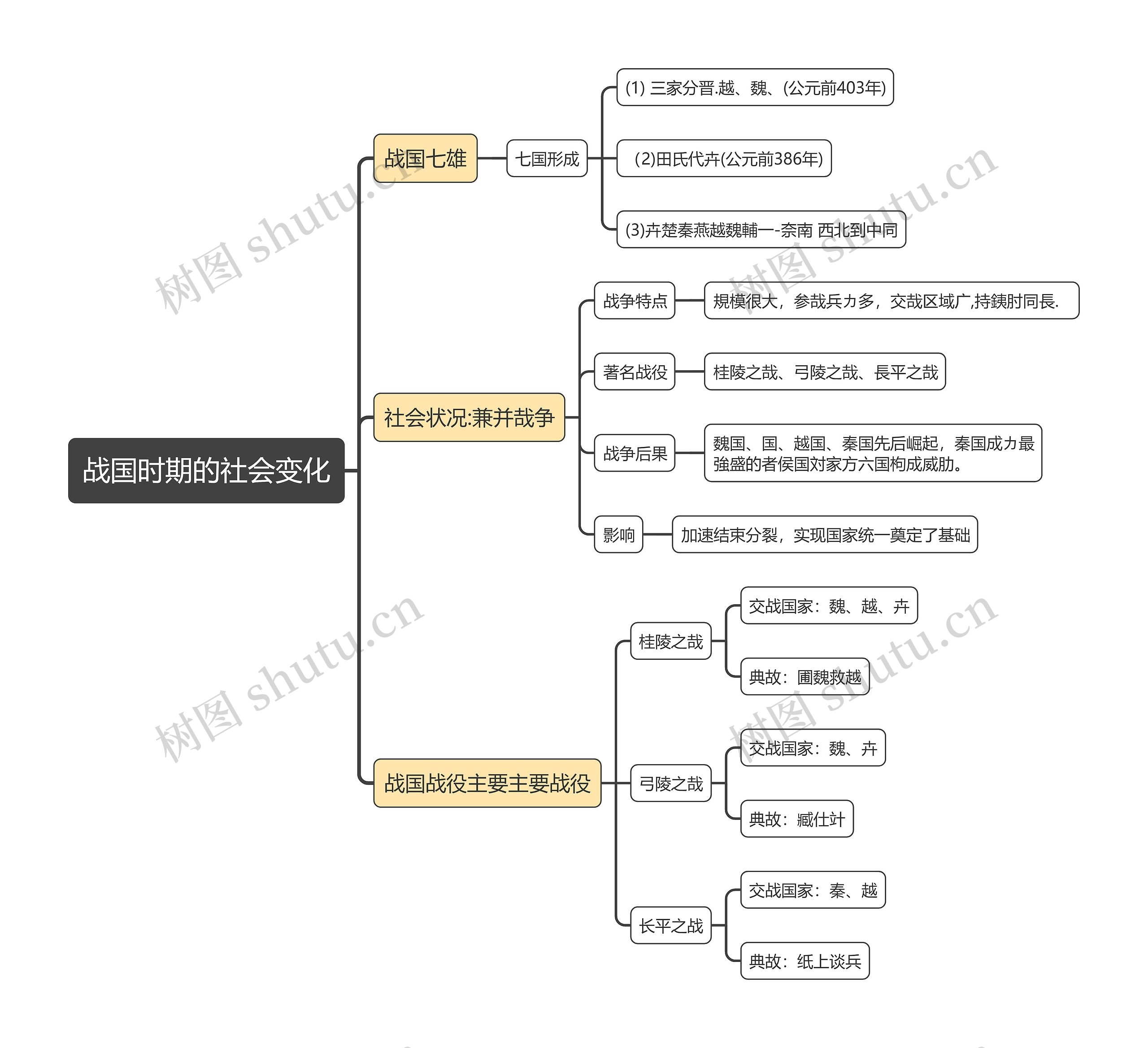 ﻿七年级上册历史战国时期的社会变化的思维导图