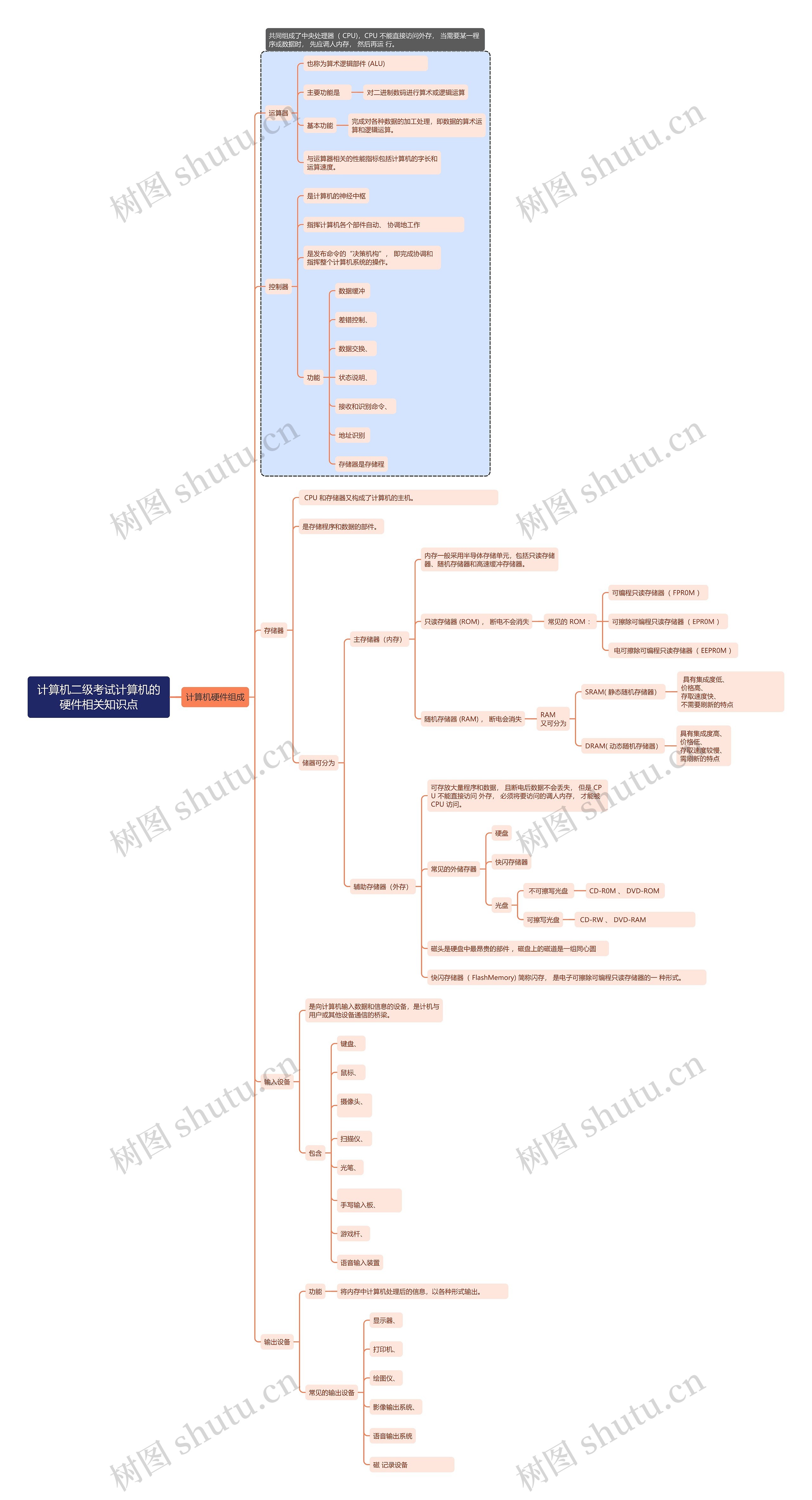 计算机二级考试计算机的硬件相关知识点思维导图