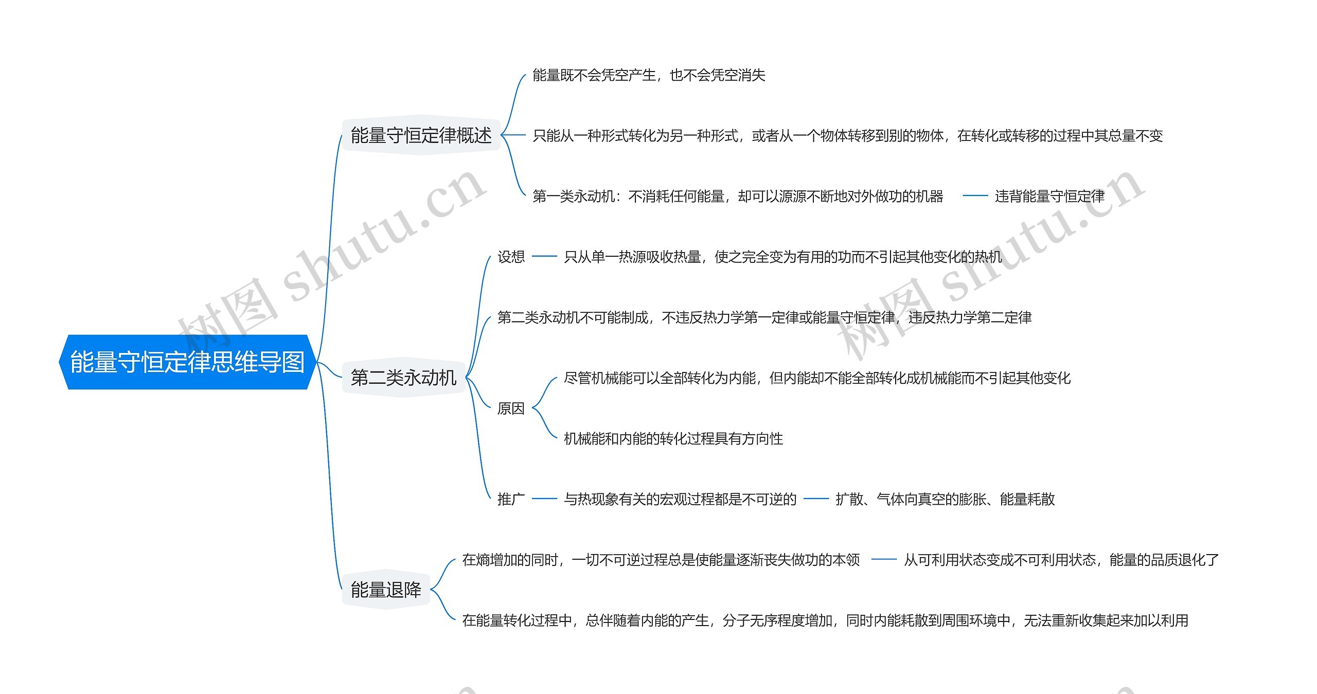 能量守恒定律思维导图