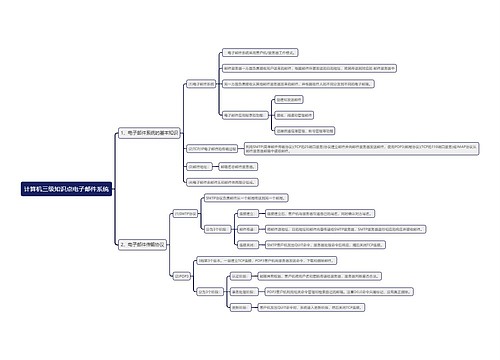 计算机三级知识点电子邮件系统思维导图
