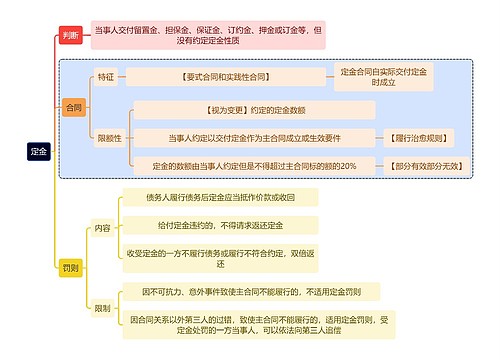 法学知识定金思维导图