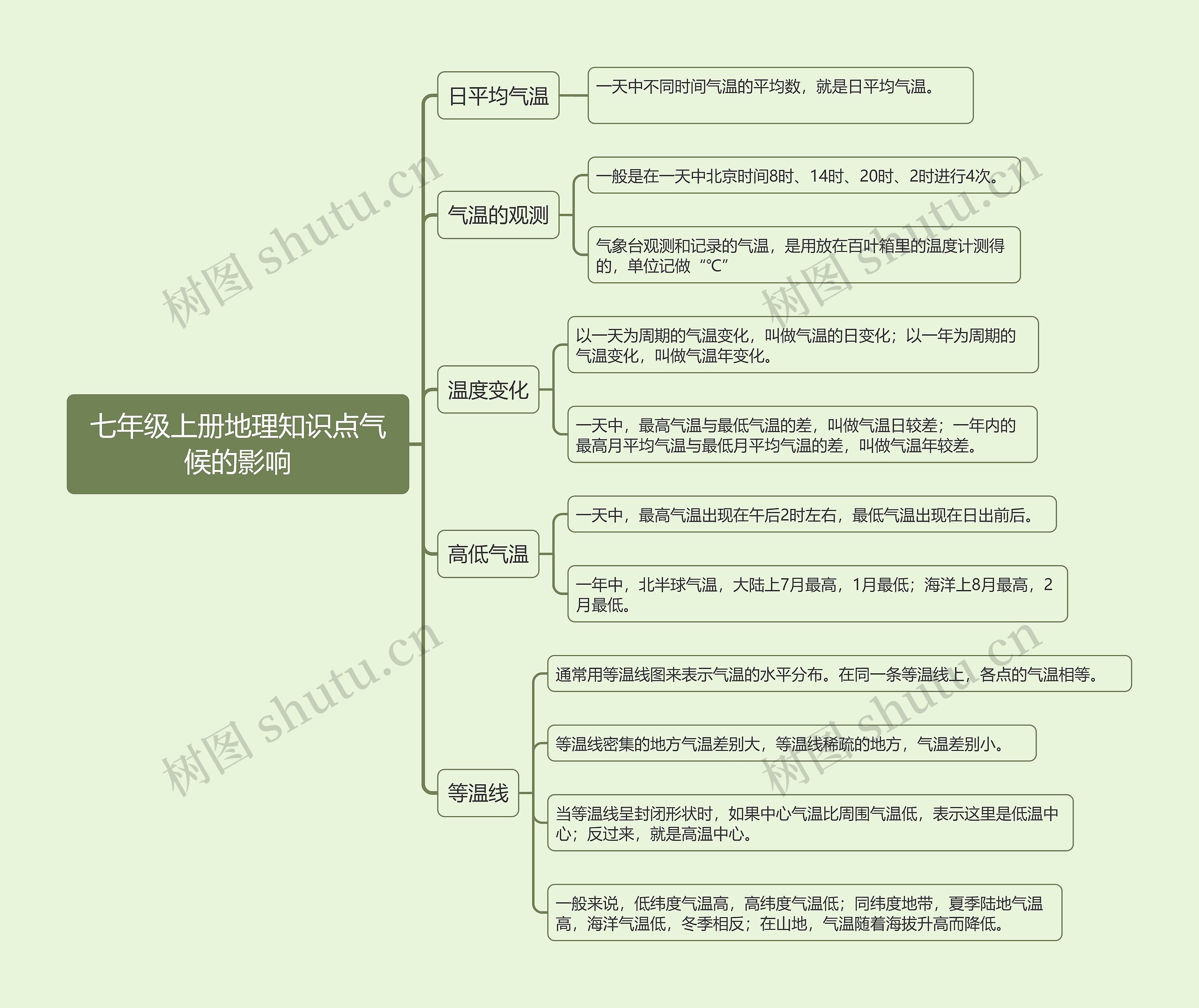 七年级上册地理知识点气候的影响