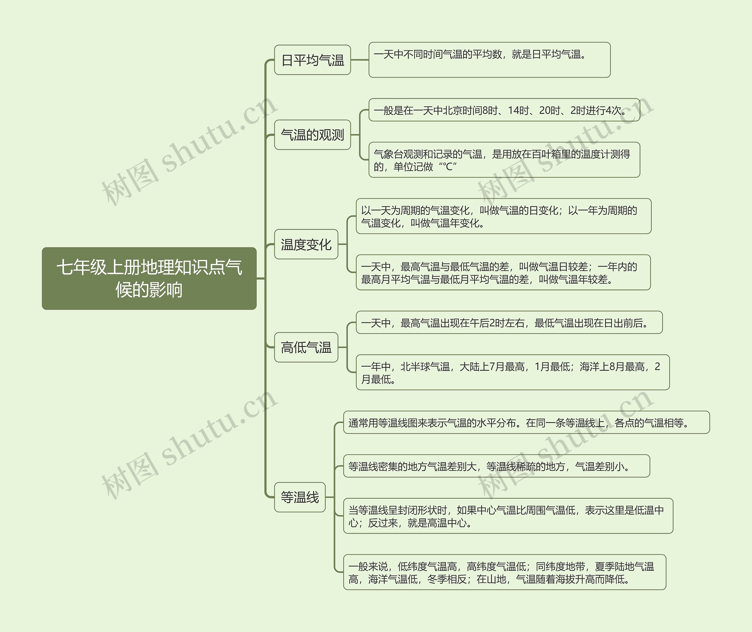 七年级上册地理知识点气候的影响思维导图