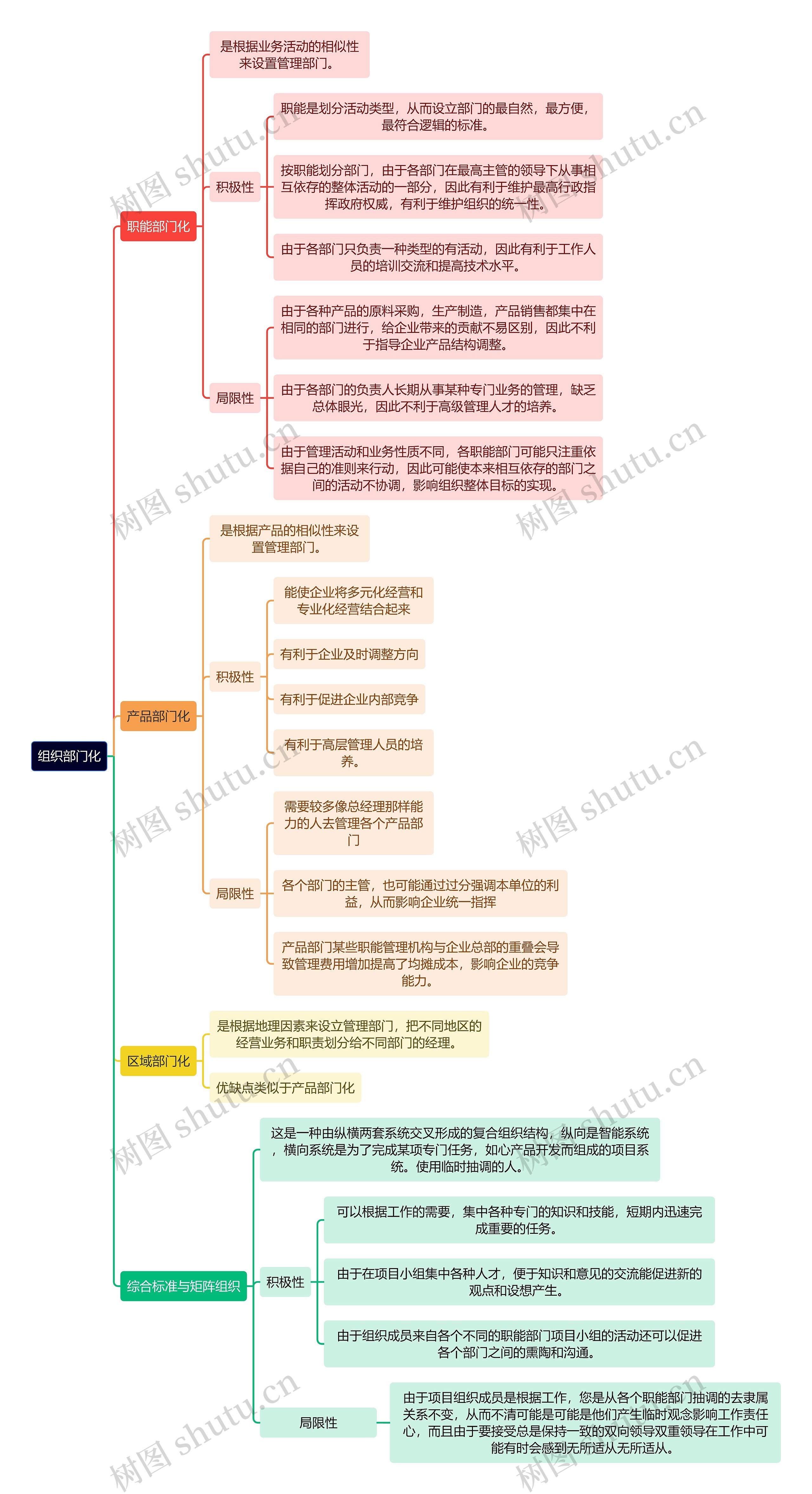 人力资源管理学知识组织部门化思维导图