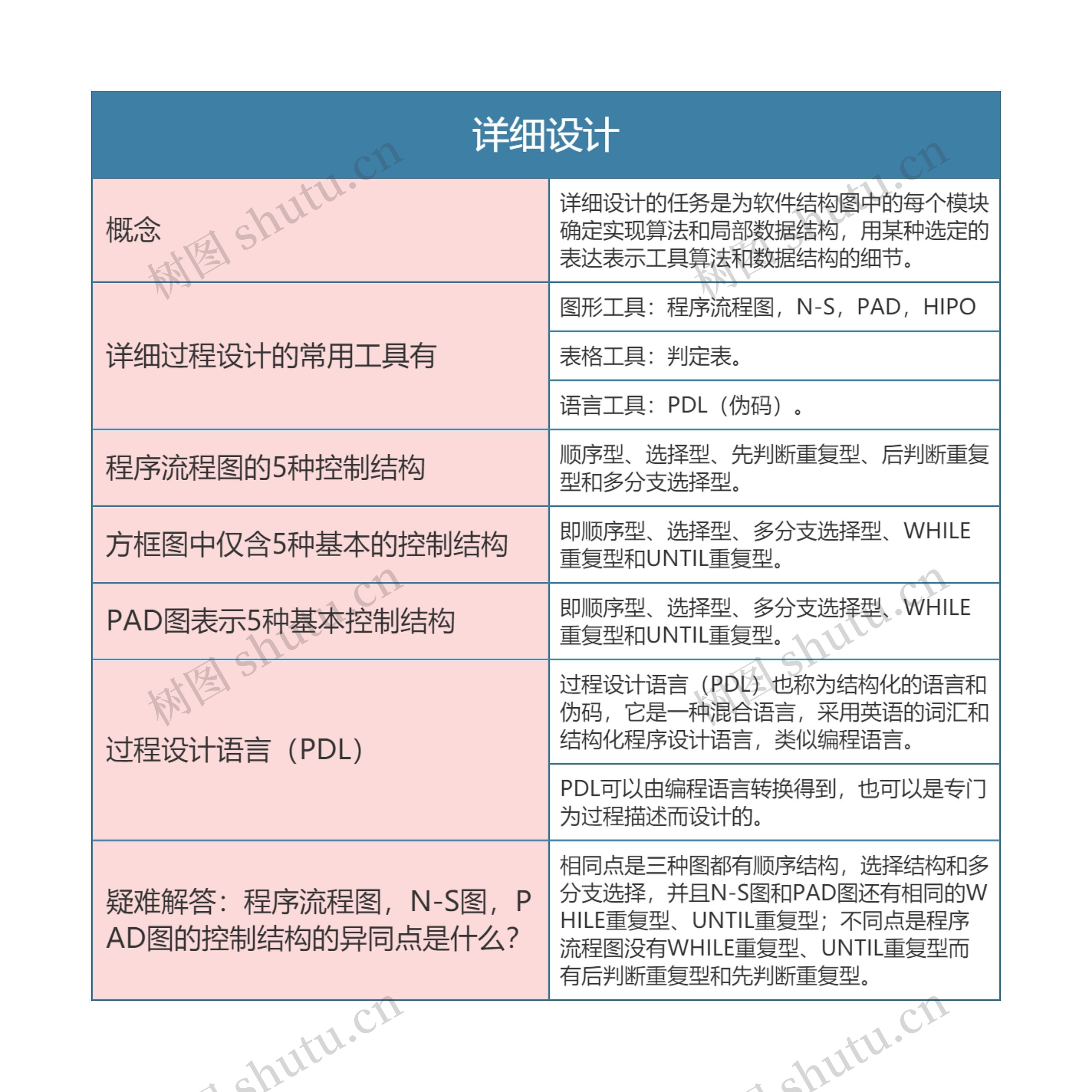 国二计算机等级考试  详细设计思维导图