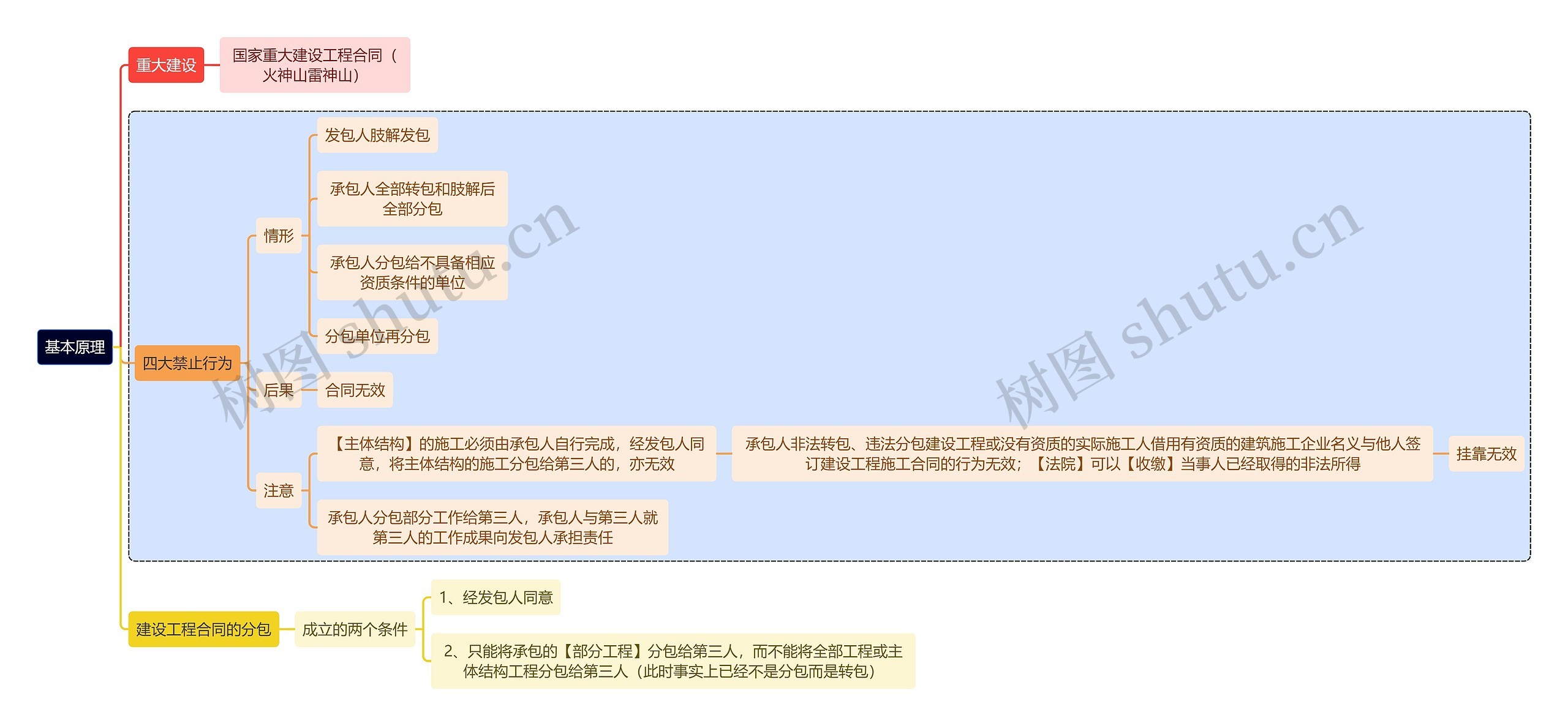 法学知识基本原理思维导图