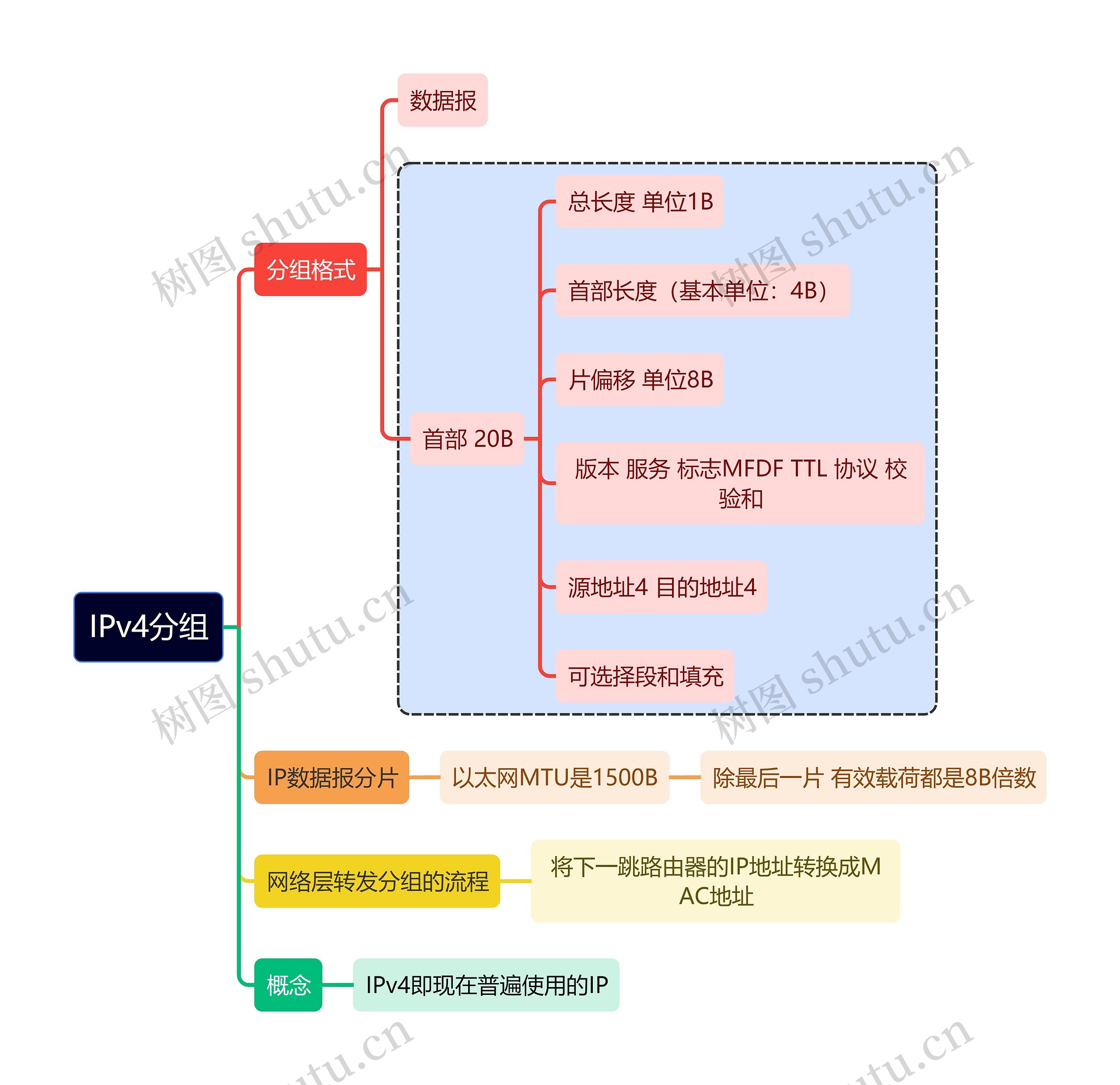 计算机工程知识IPv4分组思维导图