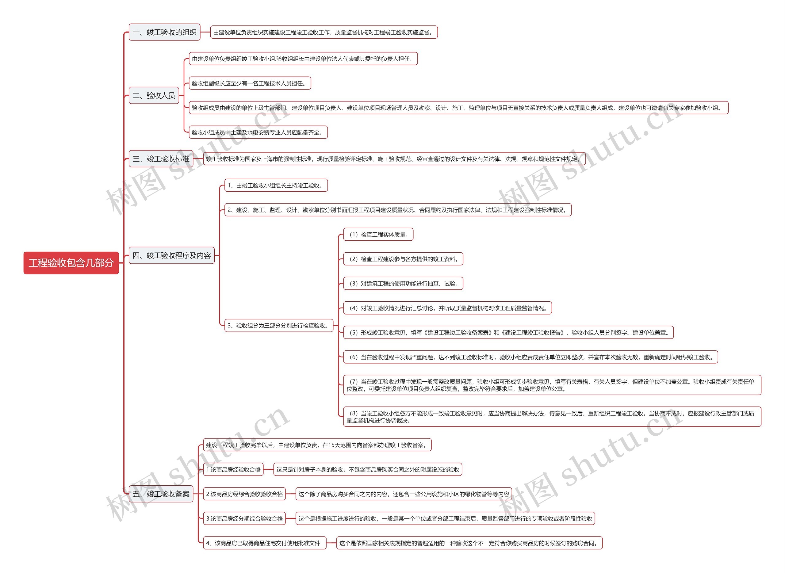 工程验收包含几部分思维导图