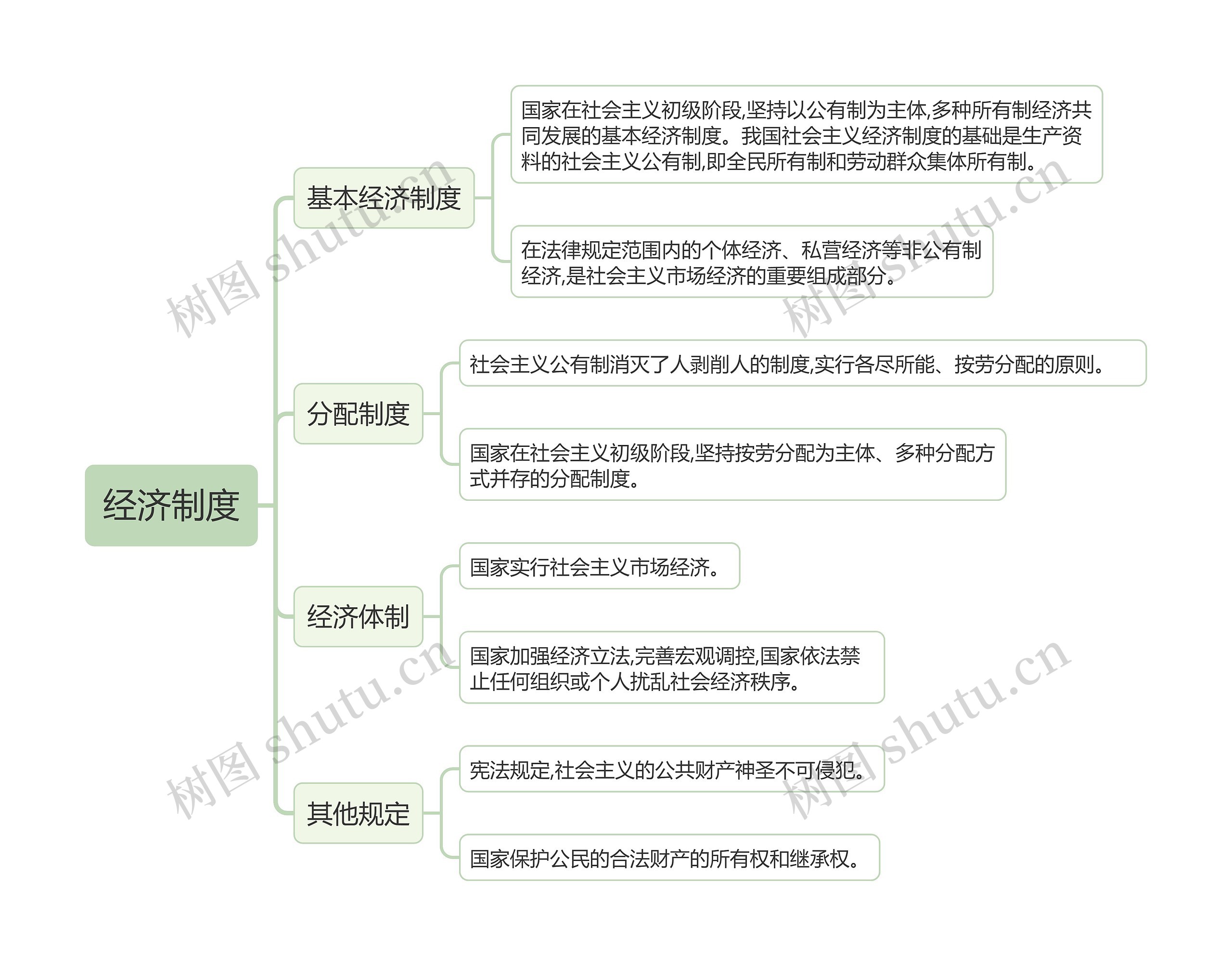 经济制度的思维导图