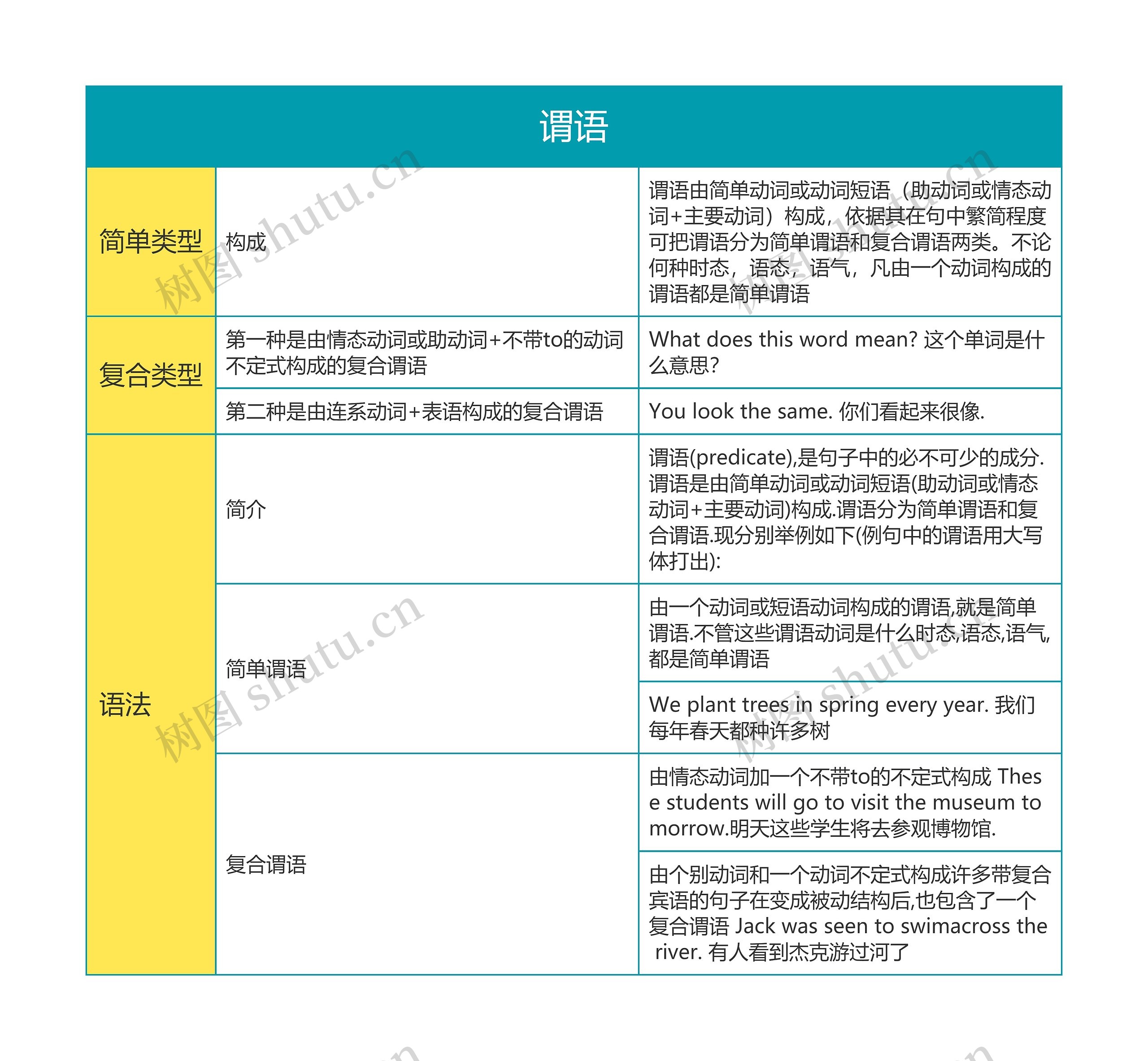 英语语法之谓语思维导图