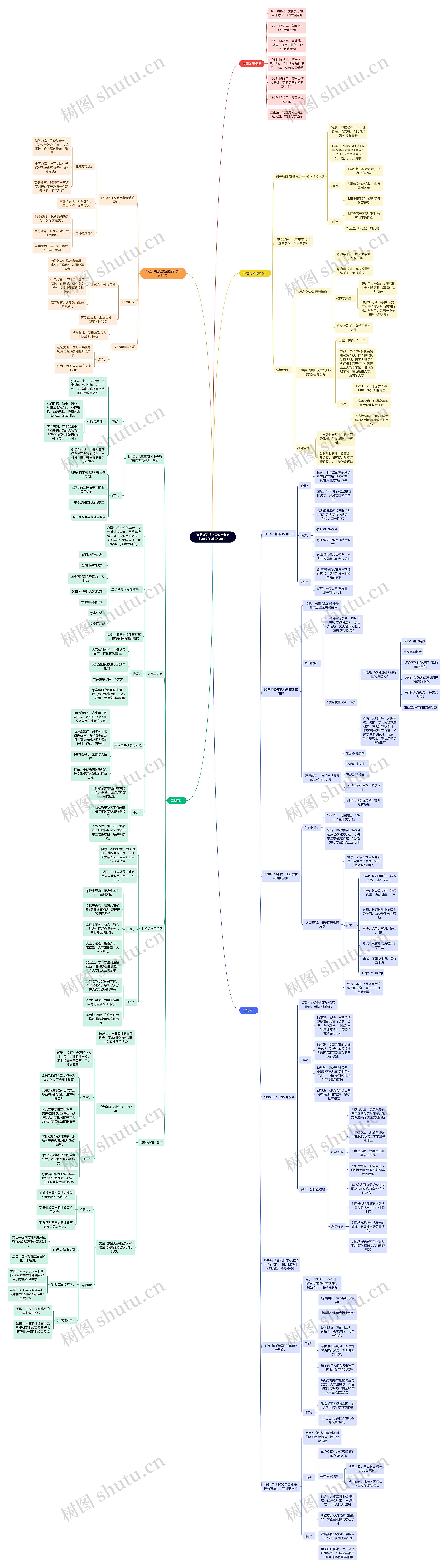 读书笔记《外国教育制度法案史》美国法案史思维导图