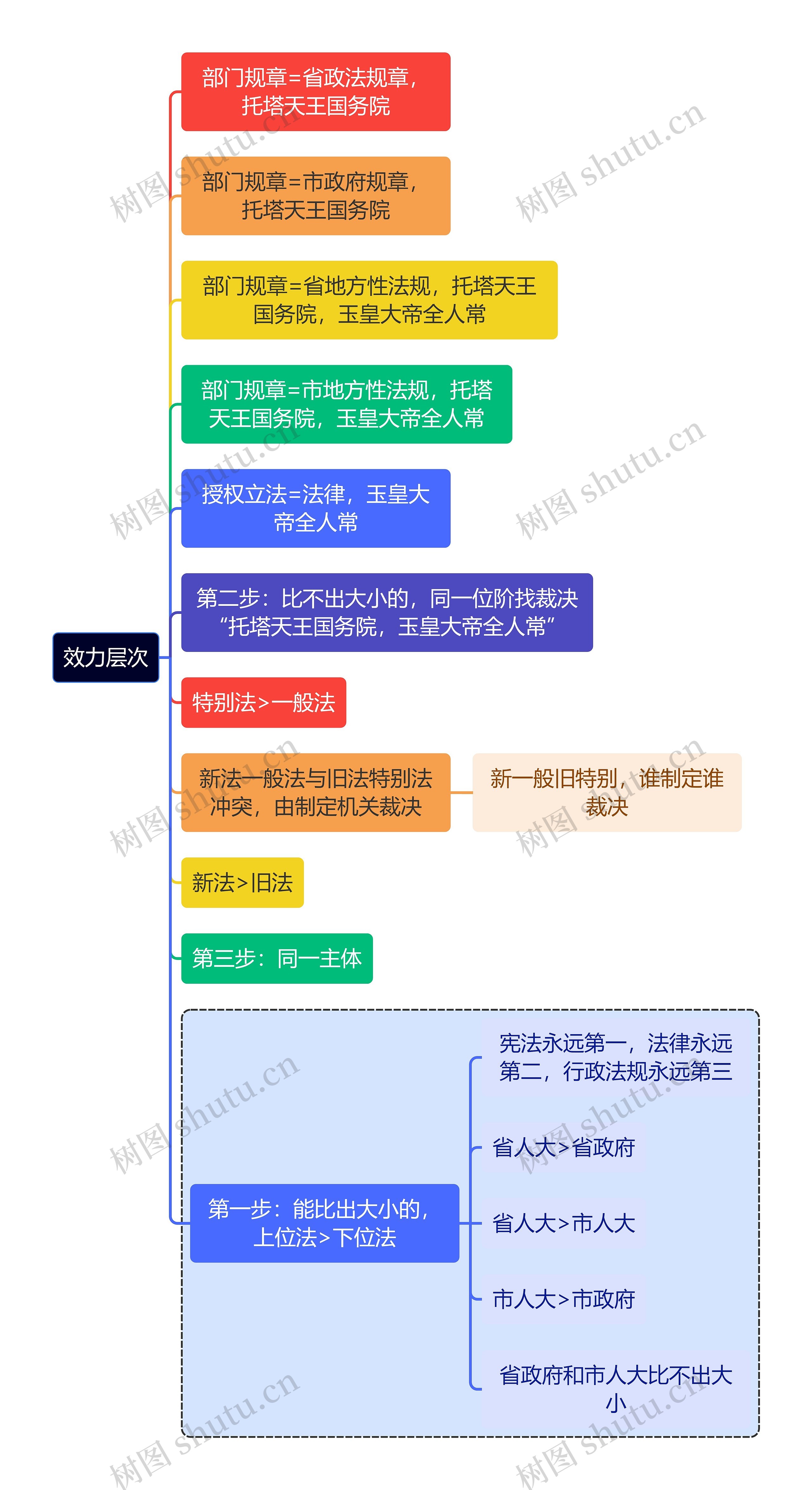 法学知识效力层次思维导图
