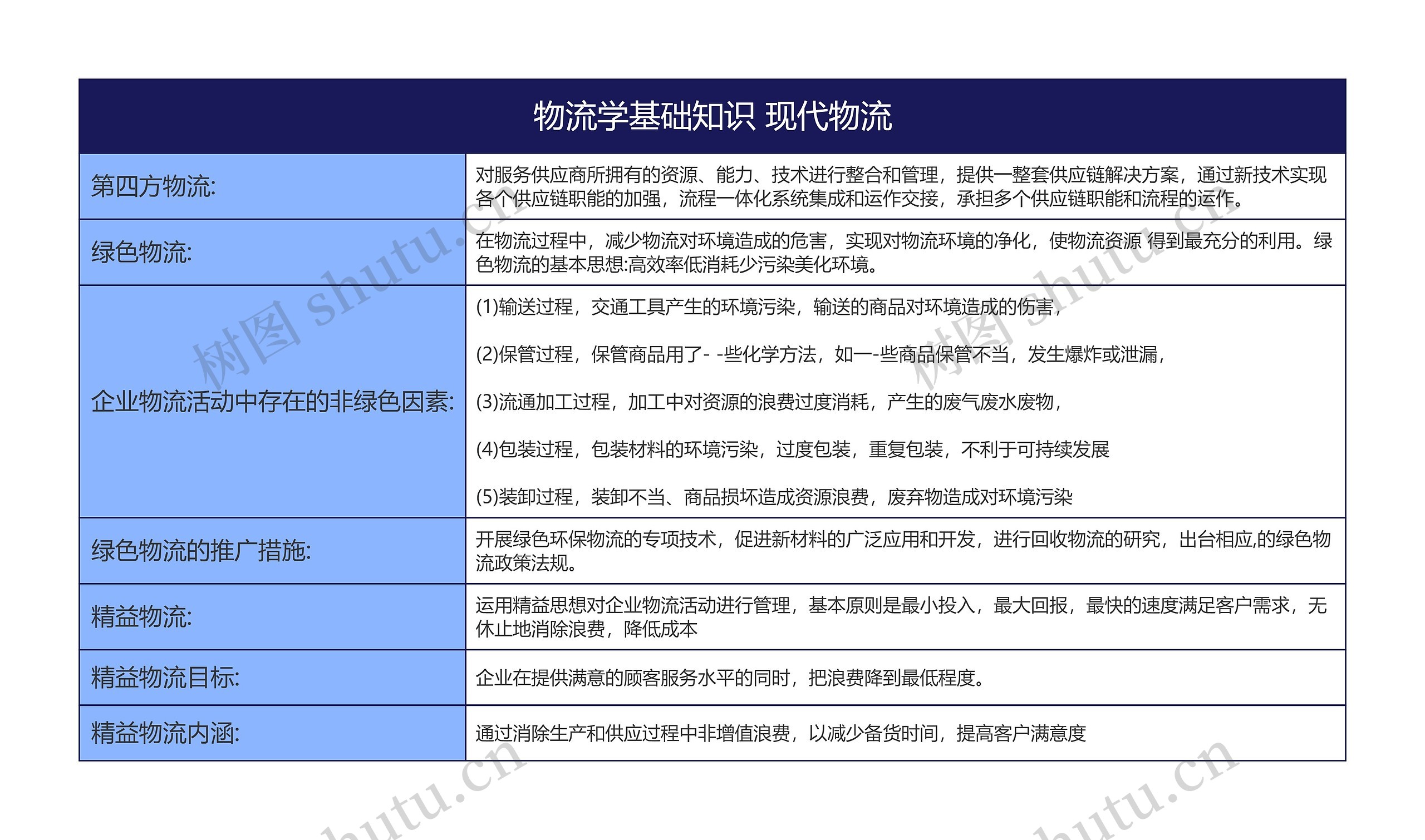 物流学基础知识 现代物流思维导图