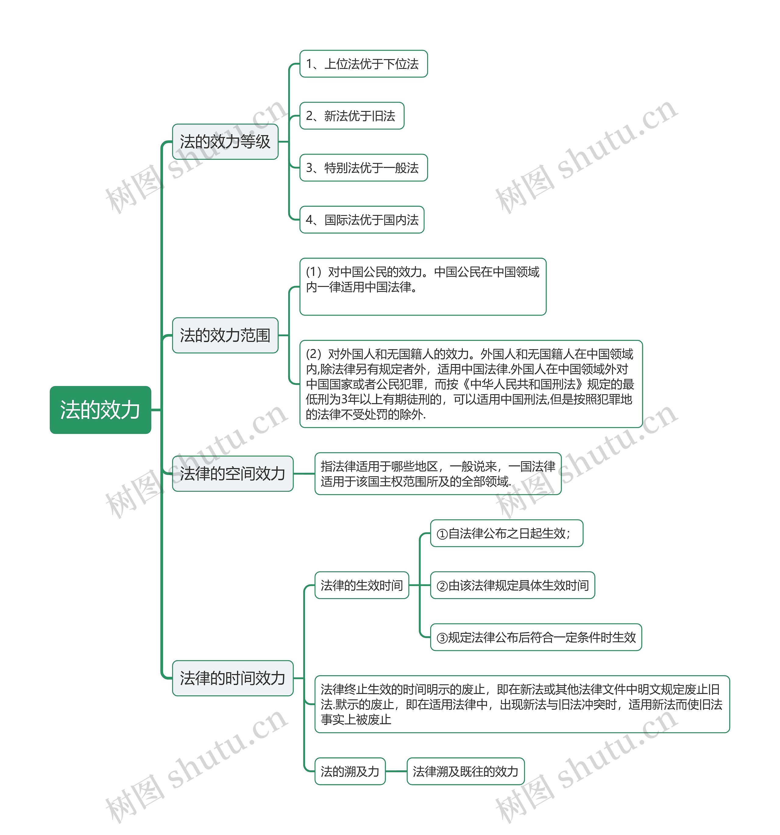 法的效力思维导图