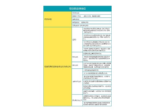 国际法第六章领空的法律地位思维导图