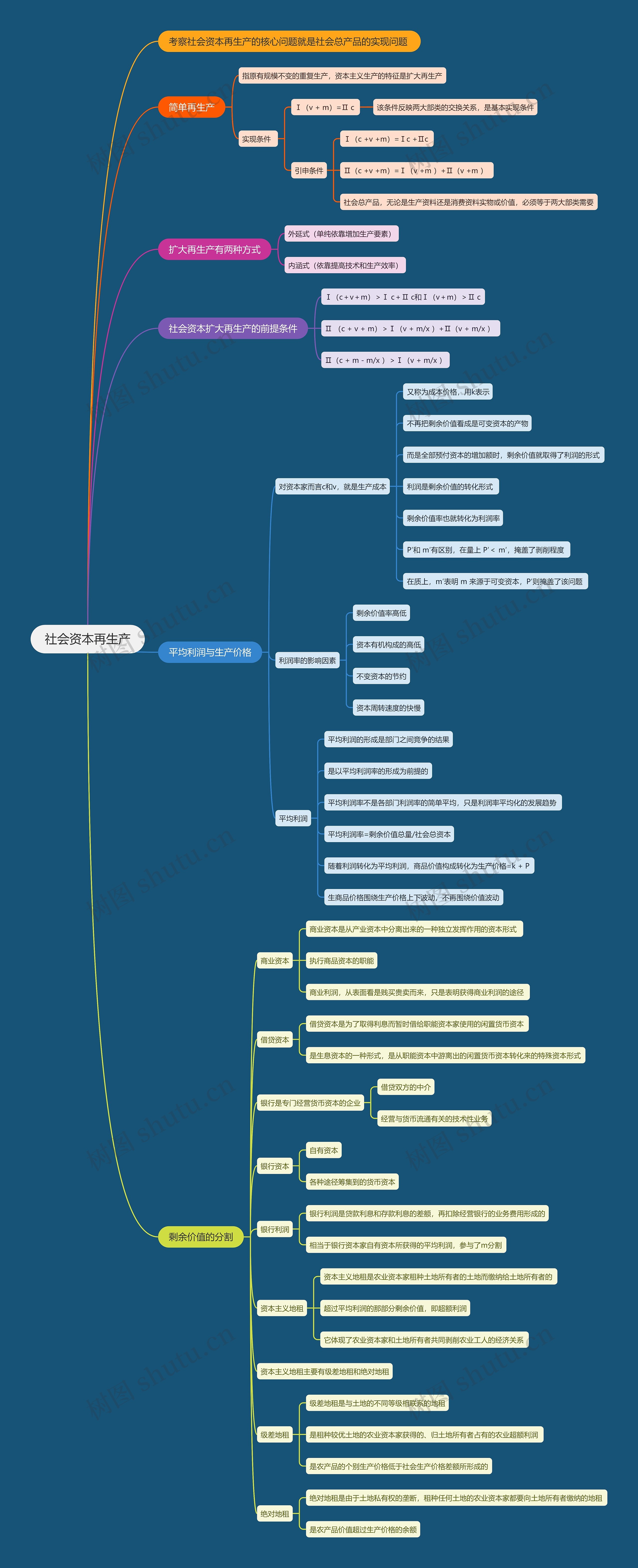 社会资本再生产思维导图高清图 社会资本再生产思维导图