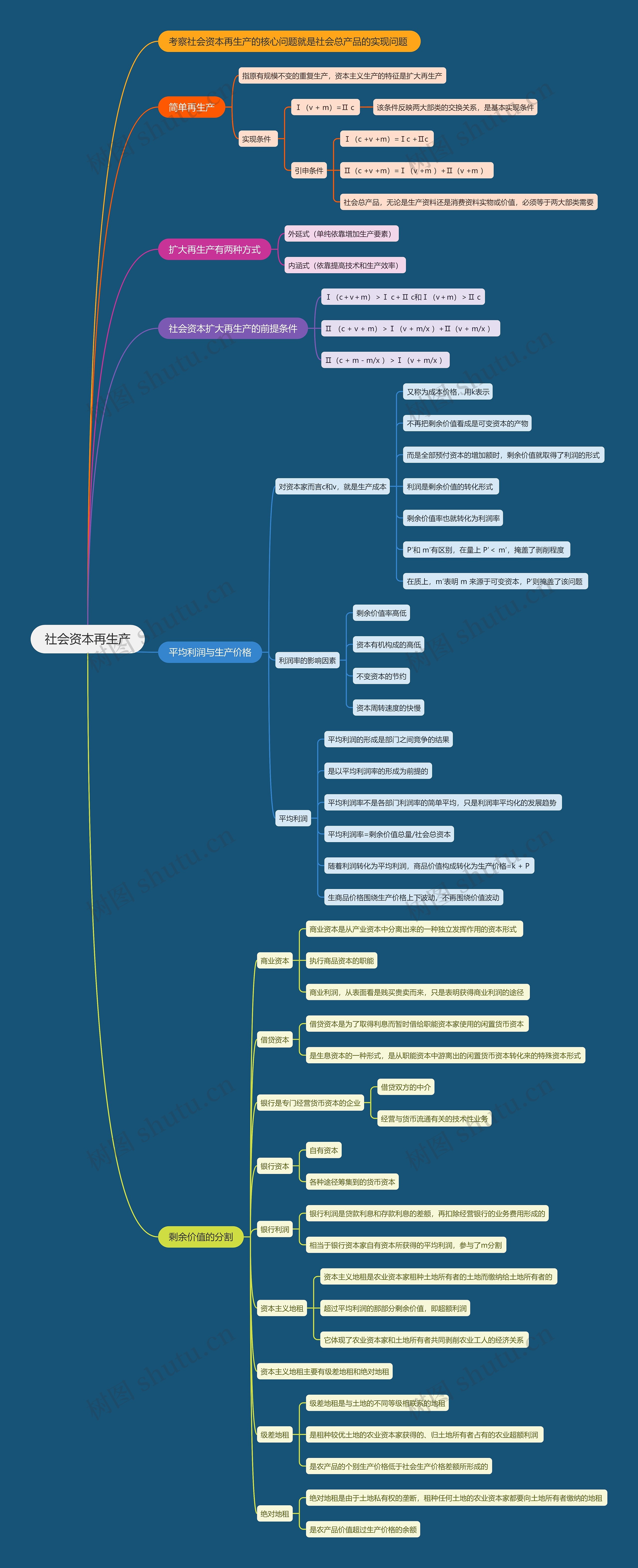 社会资本再生产思维导图