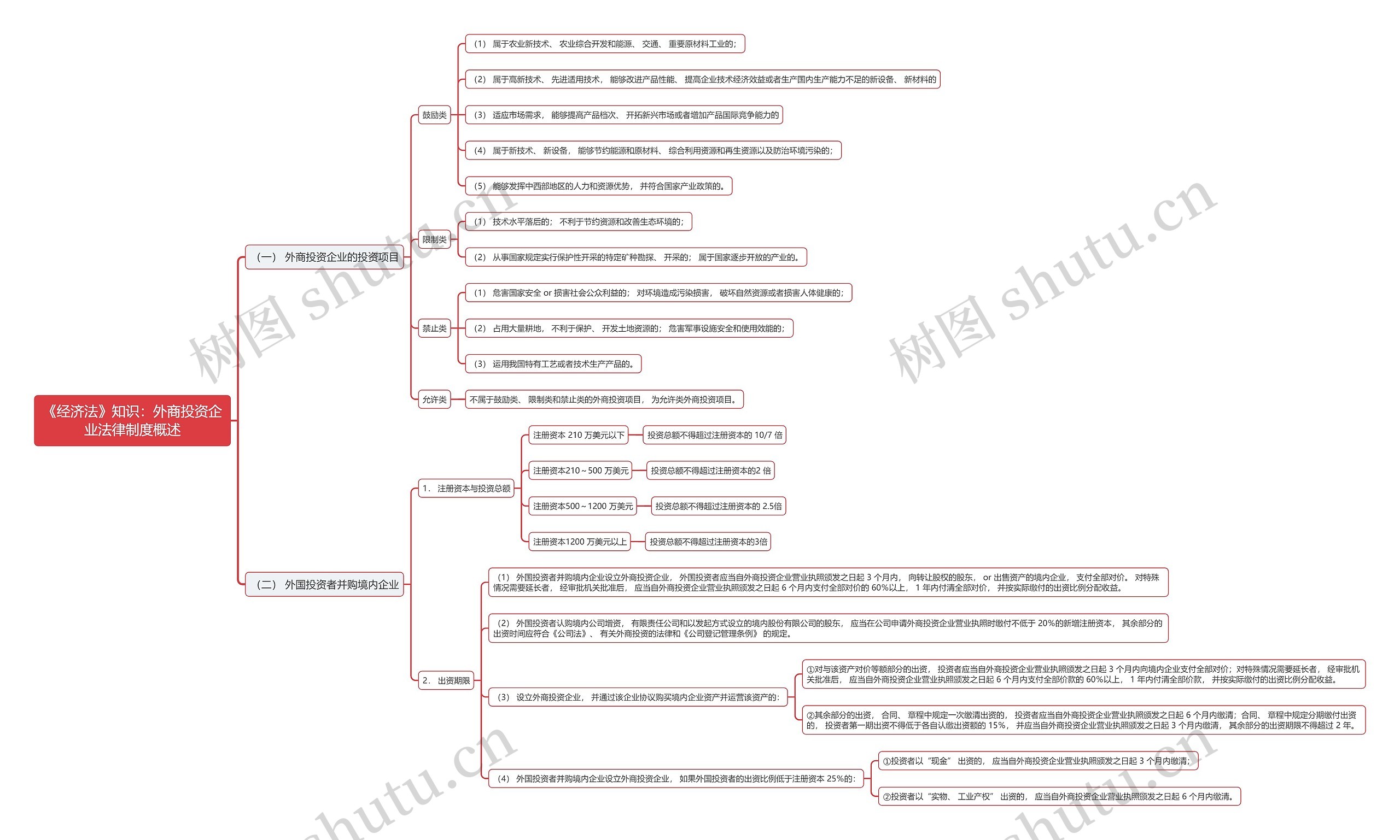 《经济法》知识：外商投资企业法律制度概述思维导图