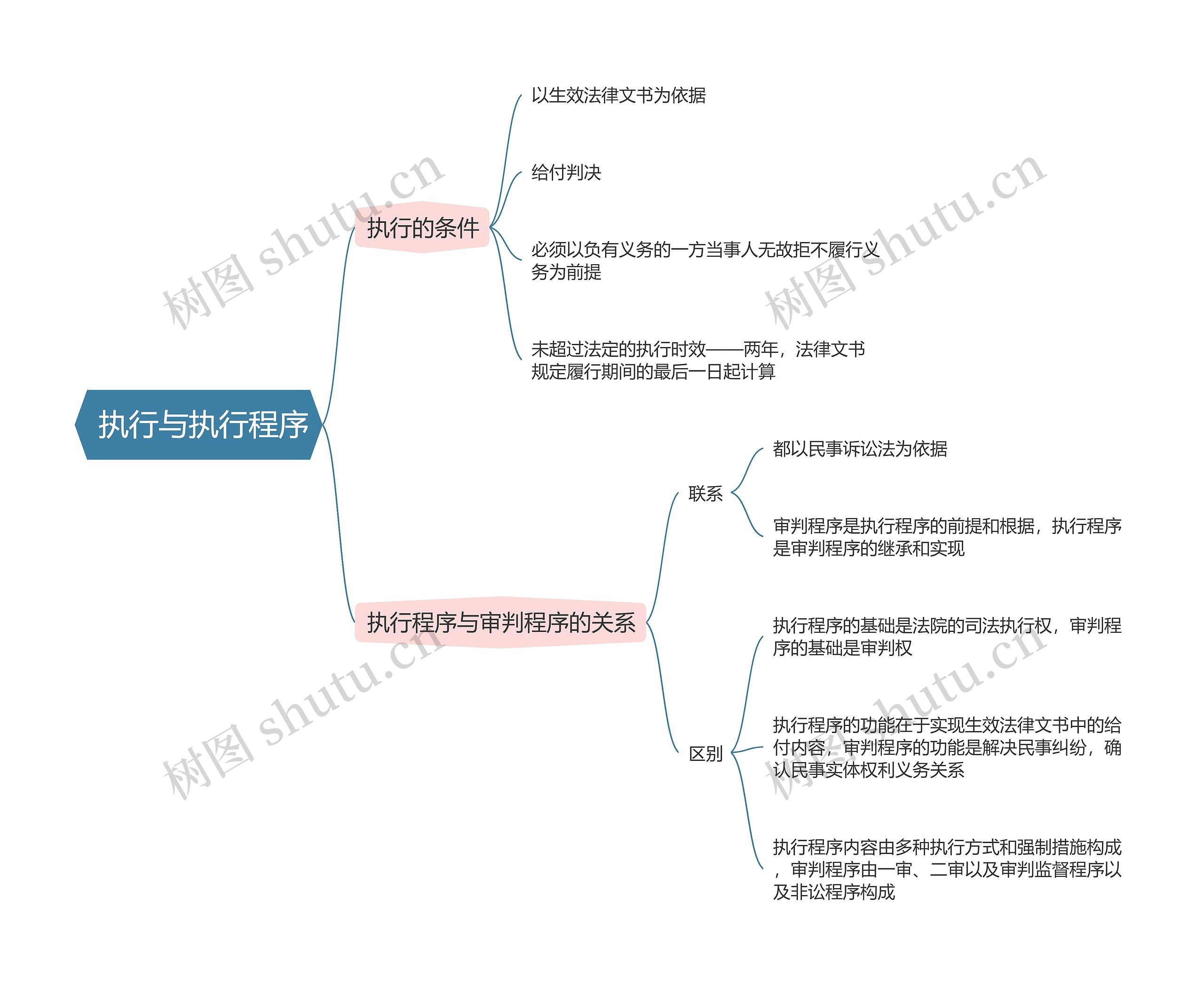 民事诉讼法   执行与执行程序思维导图