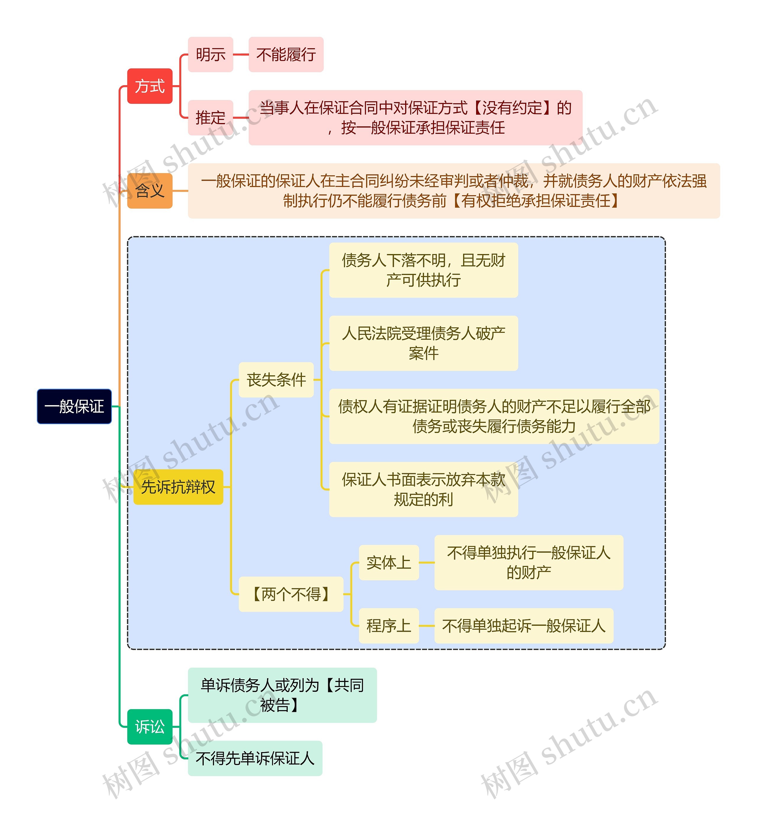 法学知识一般保证思维导图