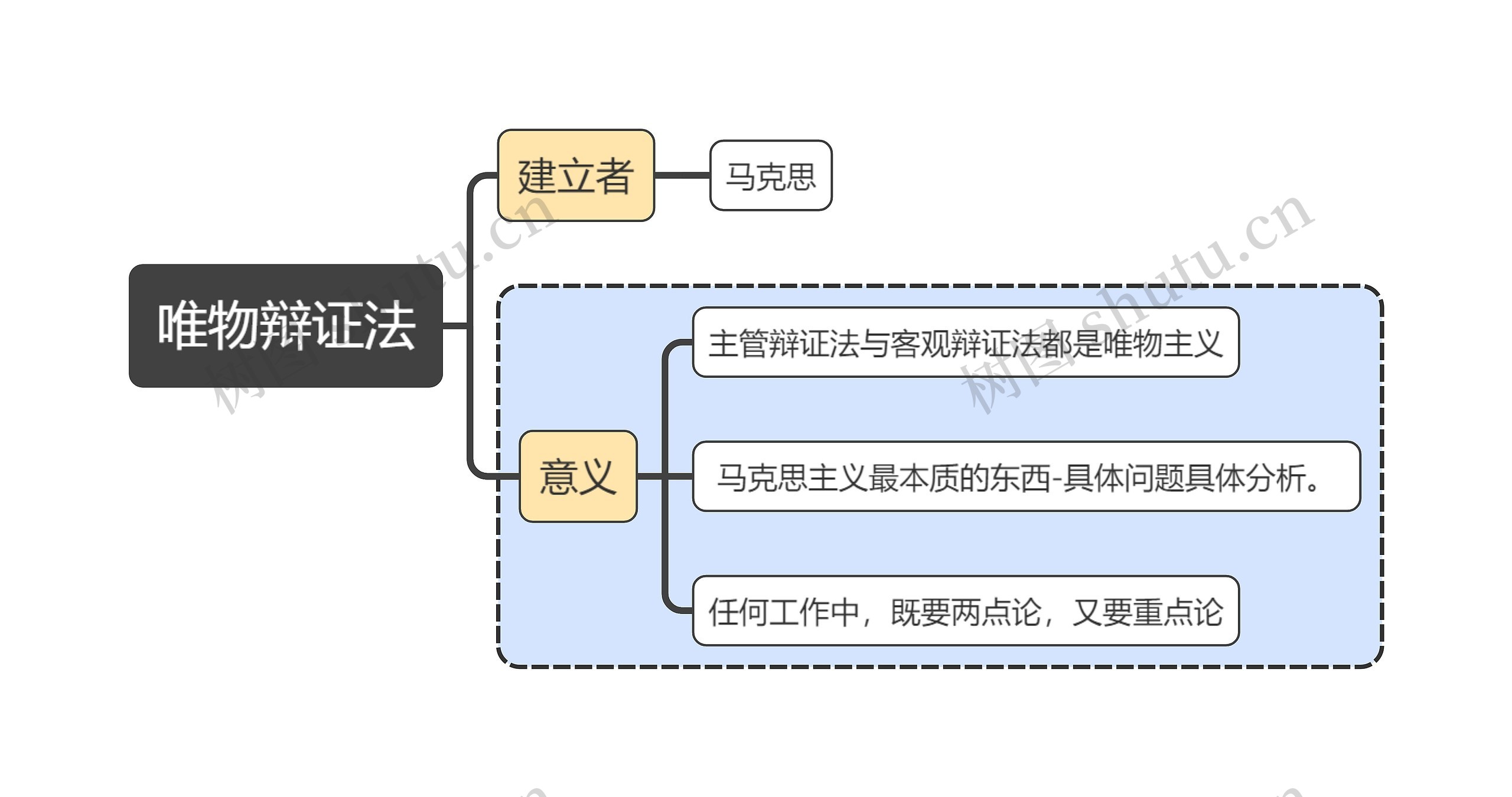 马原知识唯物辩证法思维导图